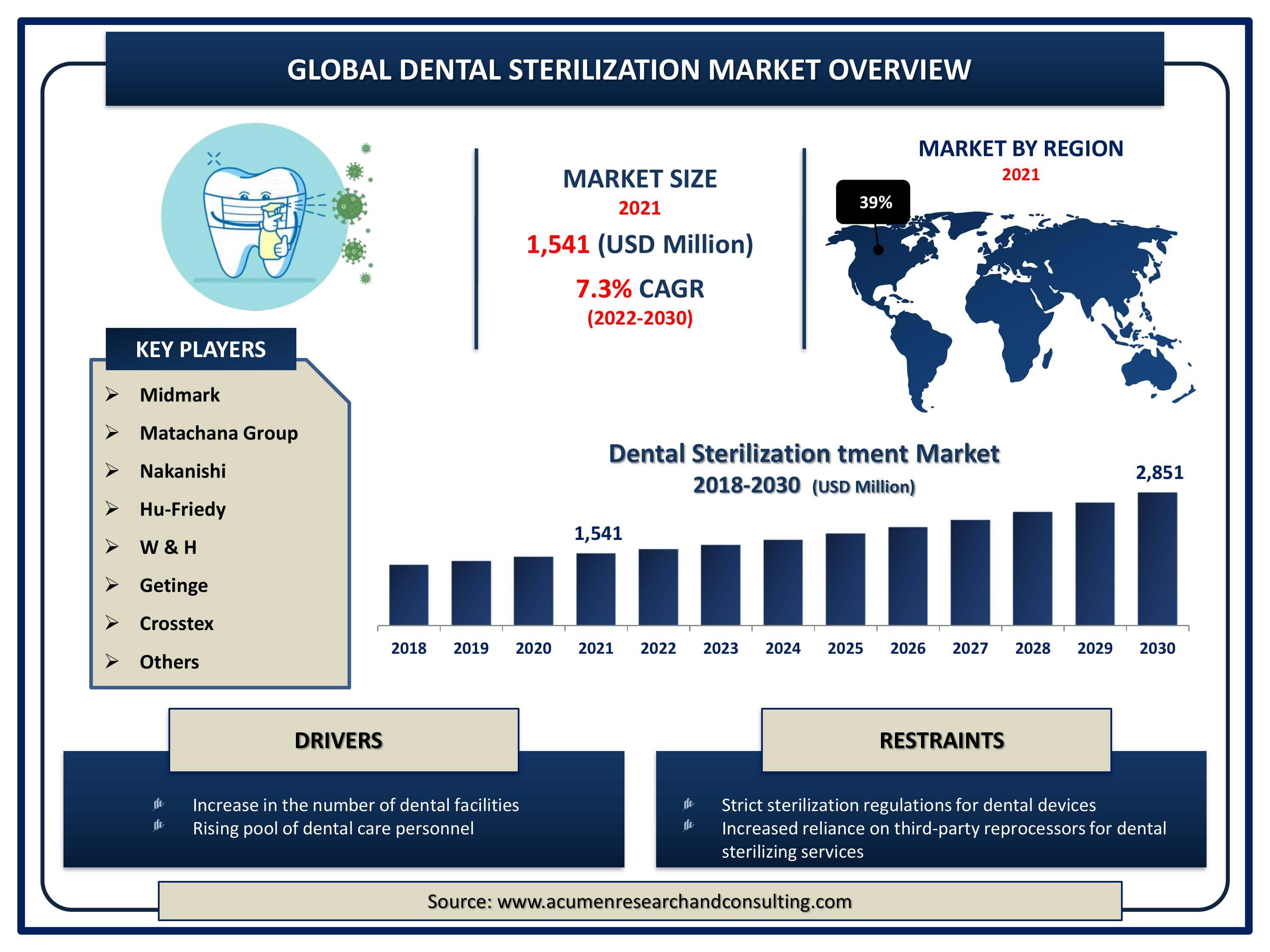 Global dental sterilization market revenue is estimated to expand by USD 2,851 million by 2030, with a 7.3% CAGR from 2022 to 2030.