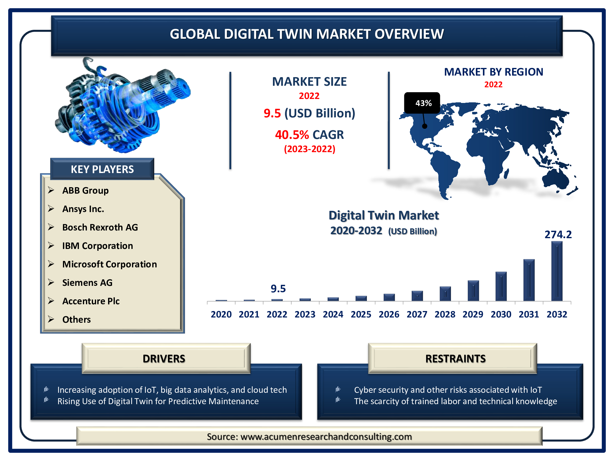 Digital Twin Market Dynamics