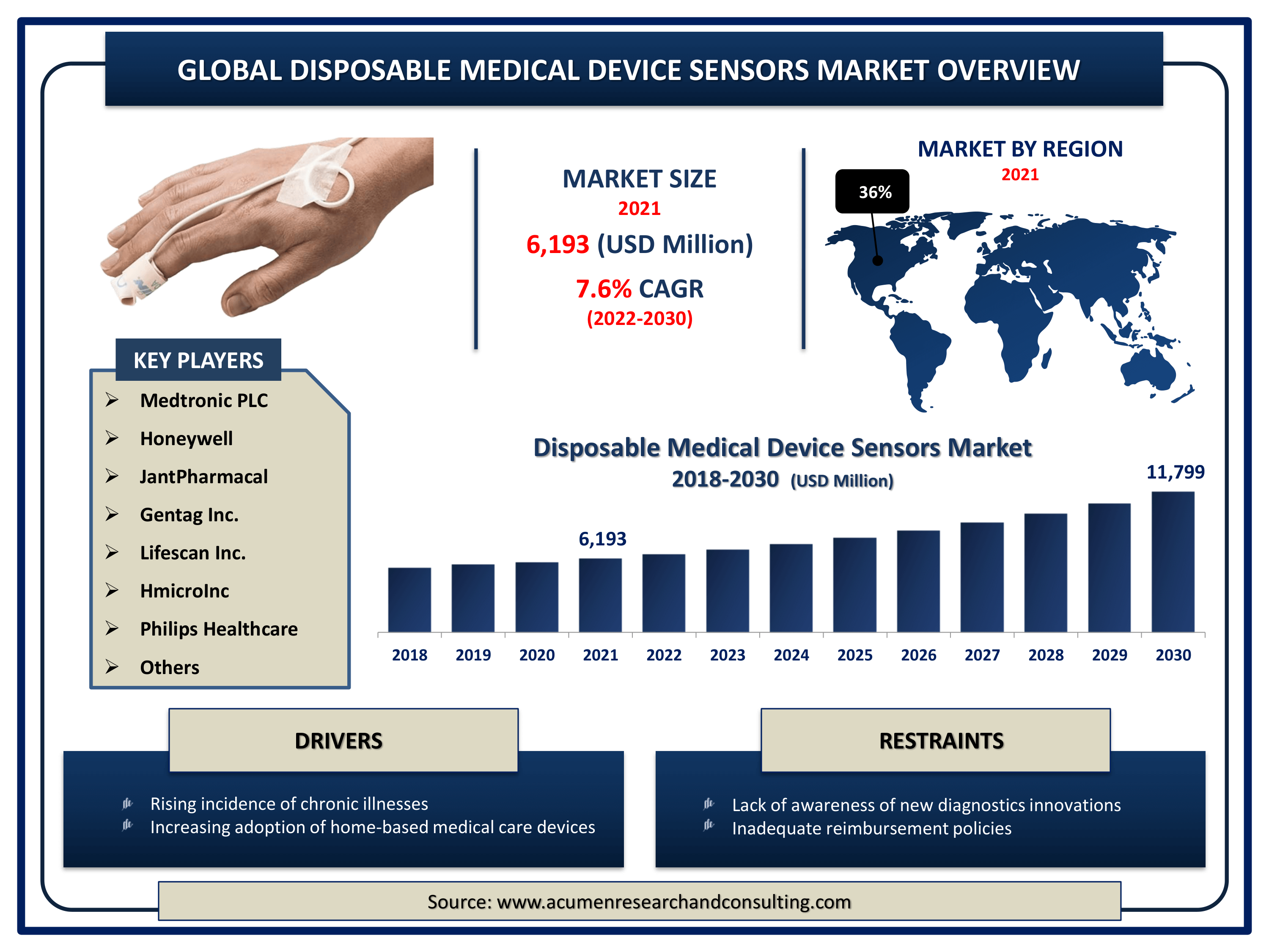 Global disposable medical device sensors market revenue is expected to increase by USD 11,799 million by 2030, with a 7.6% CAGR from 2022 to 2030