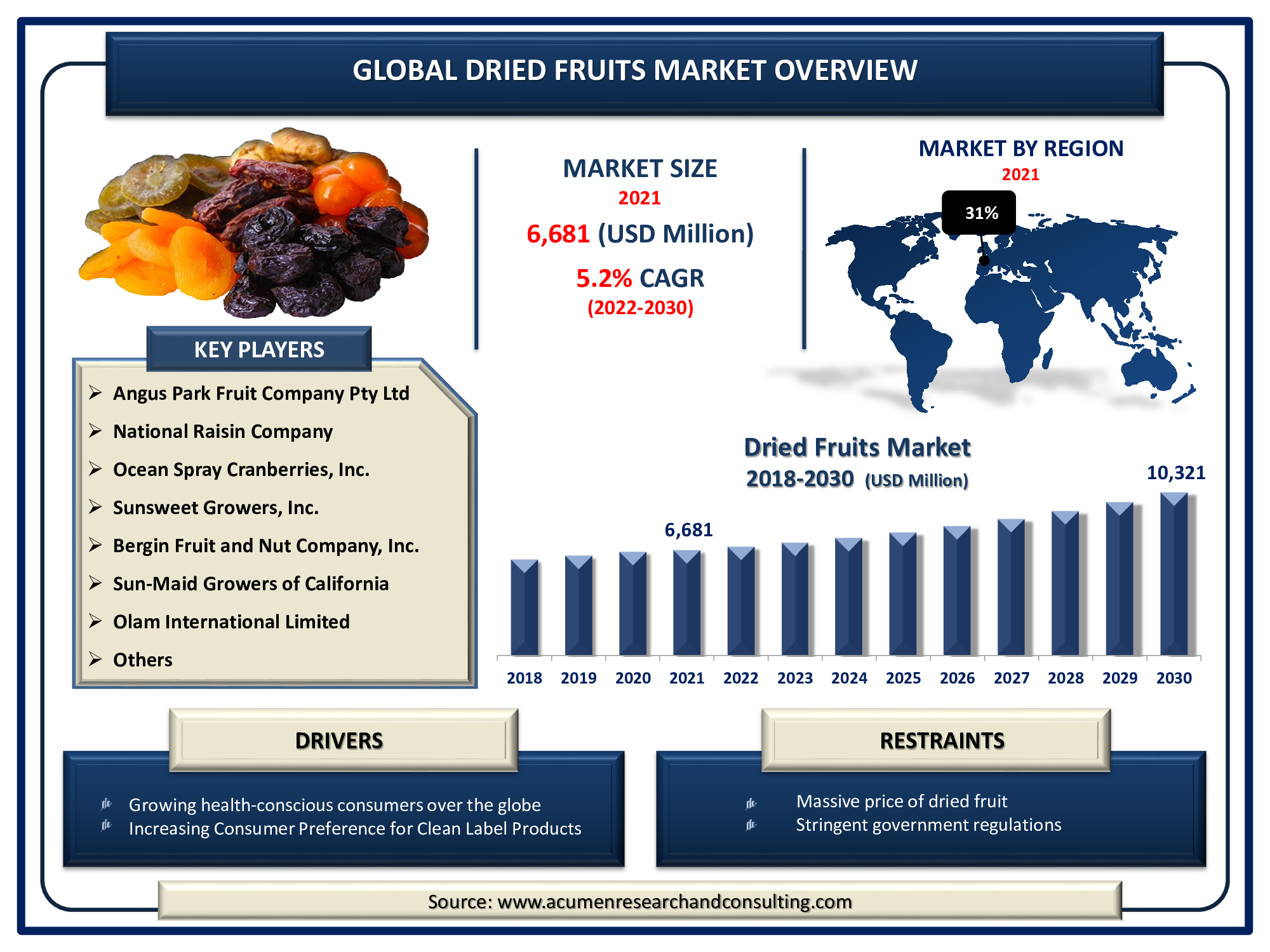 Dried Fruits Market Size was valued at USD 6,681 Million in 2021 and is predicted to be worth USD 10,321 Million by 2030, with a CAGR of 5.2% from 2022 to 2030.