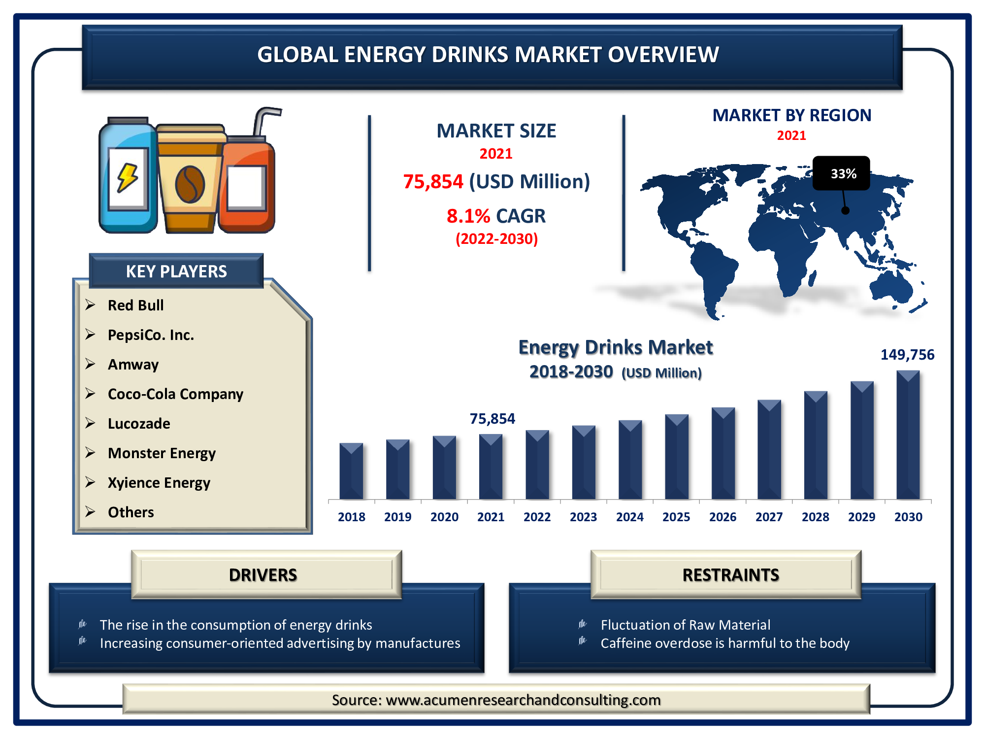Energy Drinks Market Size was valued at USD 75,854 Million in 2021 and is predicted to be worth USD 149,756 Million by 2030, with a CAGR of 8.1% from 2022 to 2030.