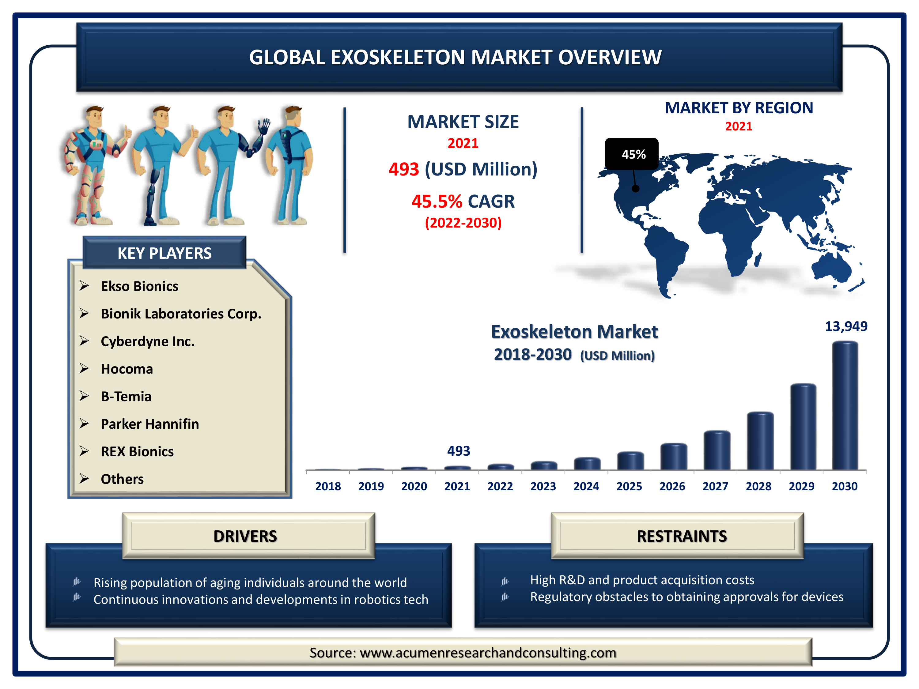 The Global Exoskeleton Market Size Accounted for USD 493 Million in 2021 and is predicted to be worth USD 13,949 Million by 2030, with a CAGR of 45.5% during the Forthcoming Period from 2022 to 2030.