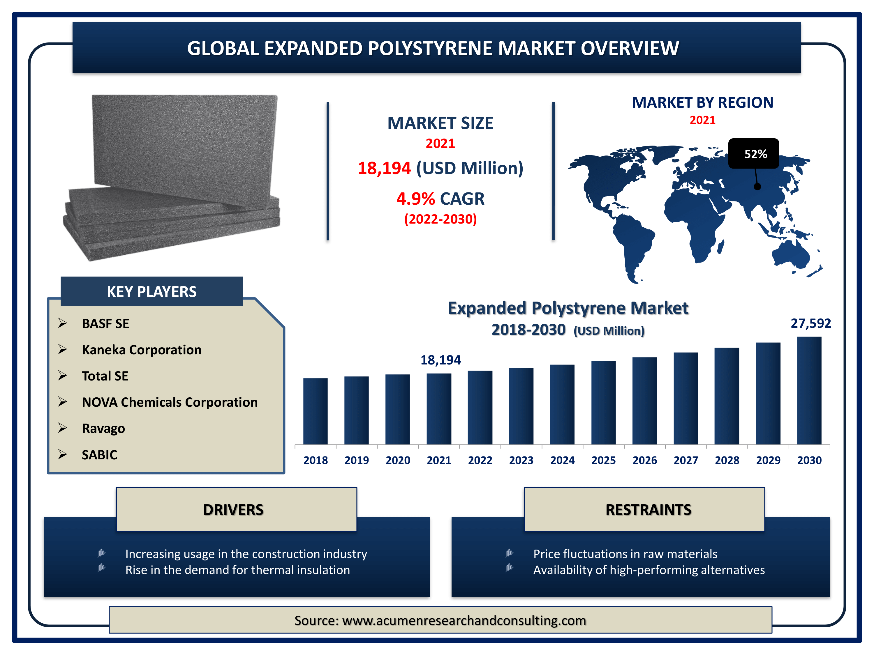 Global expanded polystyrene market revenue is estimated to expand by USD 27,592 million by 2030, with a 4.9% CAGR from 2022 to 2030.