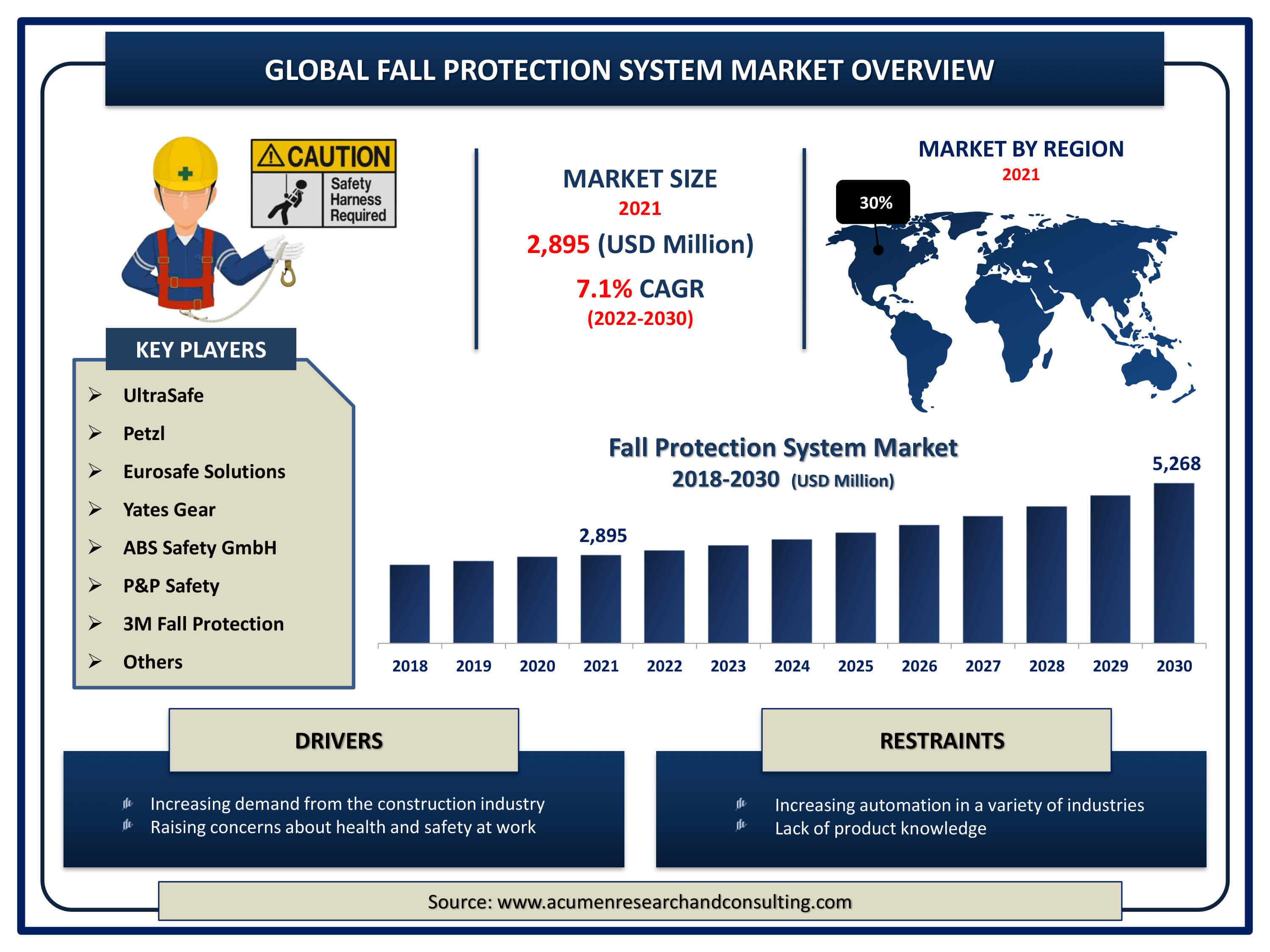 Global fall protection system market revenue is estimated to expand by USD 5,268 million by 2030, with a 7.1% CAGR from 2022 to 2030.