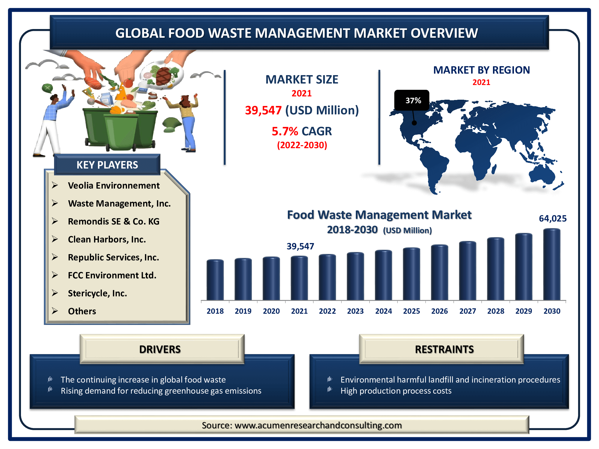 The Global Food Waste Management Market Size accounted for USD 39,547 Million in 2021 and is estimated to achieve a market size of USD 64,025 Million by 2030 growing at a CAGR of 5.7% from 2022 to 2030.