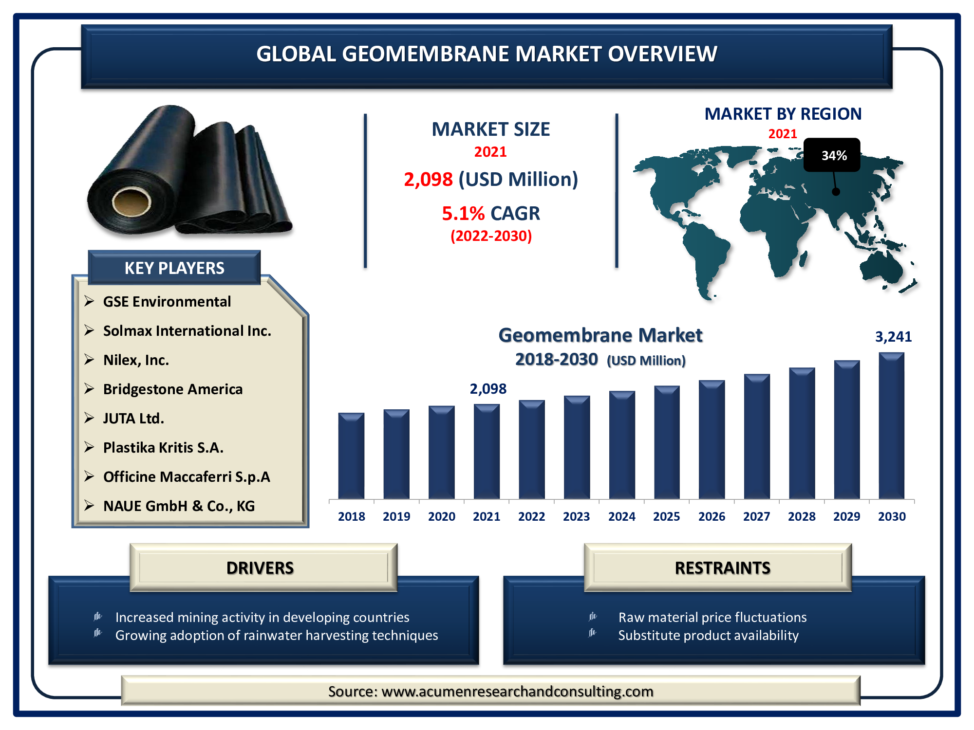Geomembrane Market size accounted for USD 2,098 Million in 2021 and is expected to reach USD 3,241 Million by 2030 at a considerable CAGR of 5.1% during the forecast period from 2022 to 2030.
