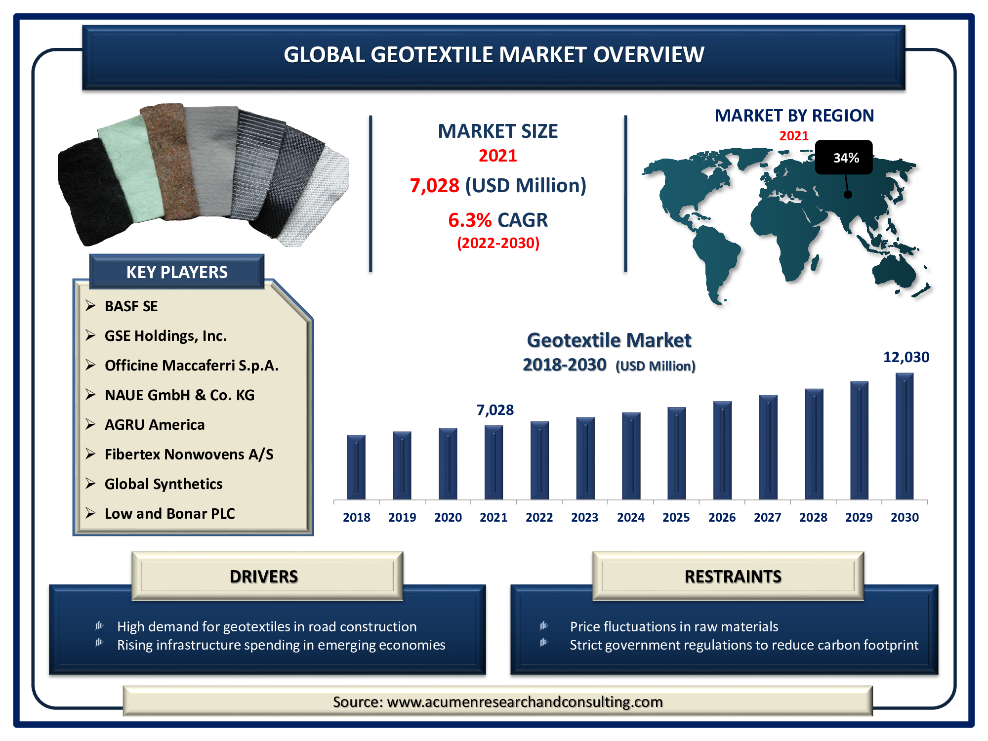 Geotextile Market size accounted for USD 7,028 Mn in 2021 and is expected to reach the value of USD 12,030 Million by 2030 growing at a CAGR of 6.3% during the forecast period from 2022 to 2030.