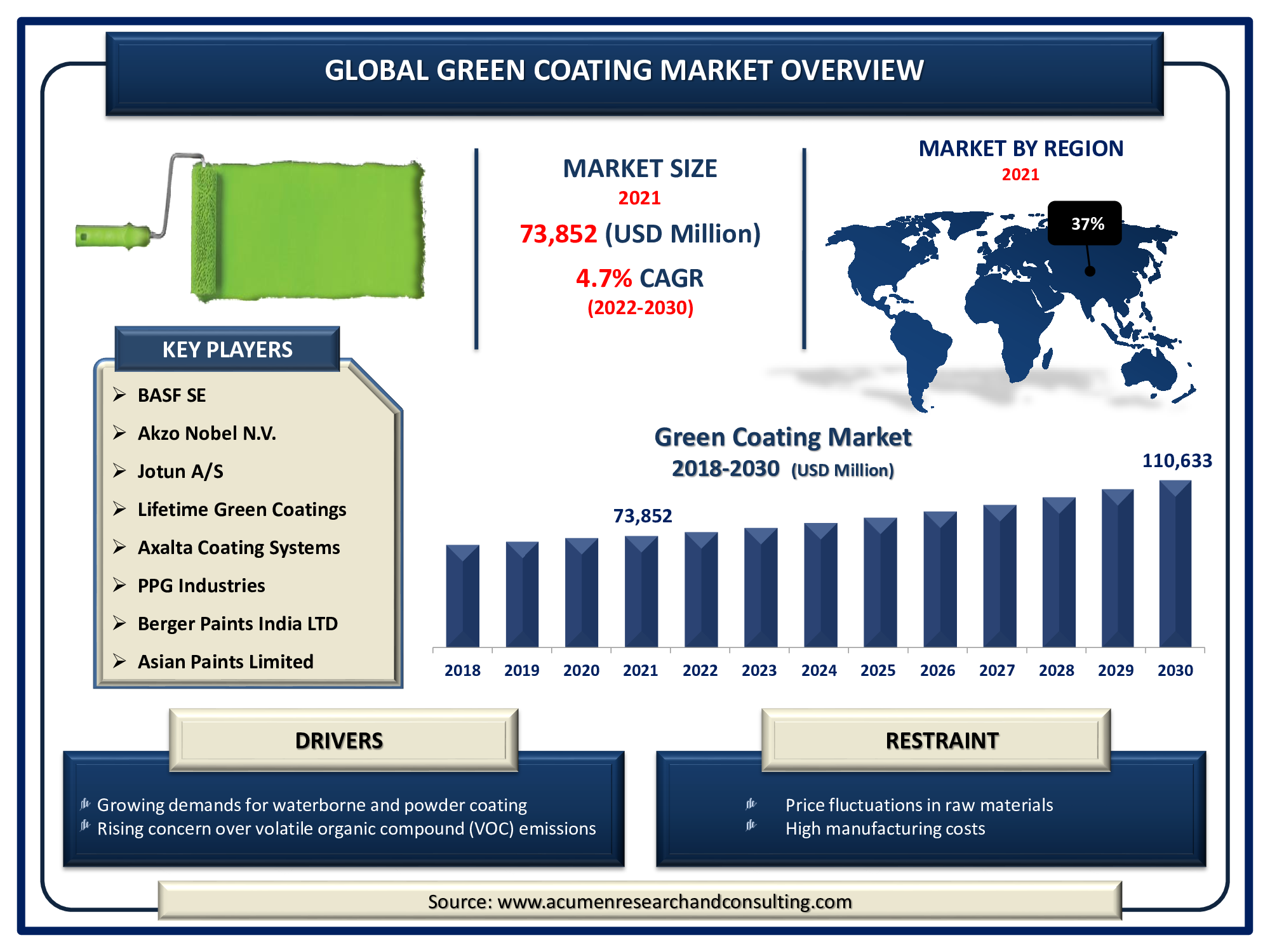 Green Coating Market Size accounted for USD 73,852 Million in 2021 and is expected to reach the market value of USD 110,633 Million by 2030 at a CAGR of 4.7% during the forecast period from 2022 to 2030.