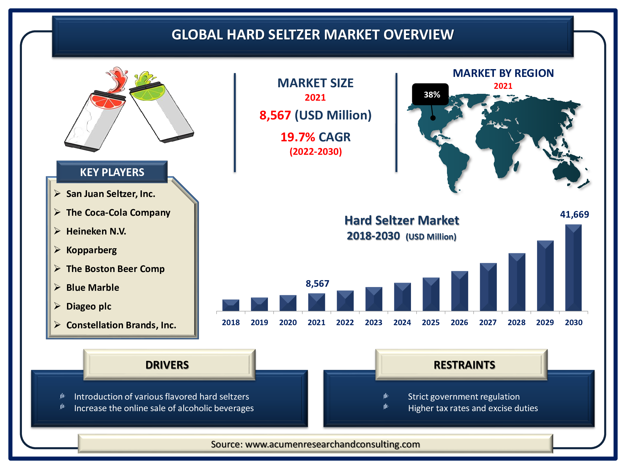 Hard Seltzer Market size accounted for USD 8,567 Million in 2021 and is expected to reach the market value of USD 41,669 Million by 2030 growing at a CAGR of 19.7% during the forecast period from 2022 to 2030.