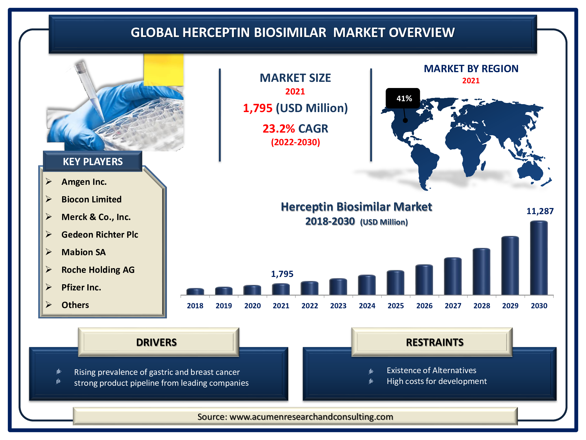 The Global Herceptin Biosimilar Market Size was valued at USD 1,795 Million in 2021 and is predicted to be worth USD 11,287 Million by 2030, with a CAGR of 23.2% from 2022 to 2030.