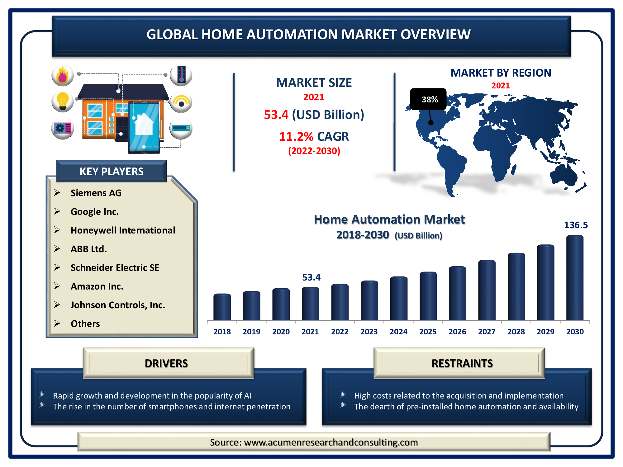 Home Automation Market Size, Analysis | Growth Report 2030