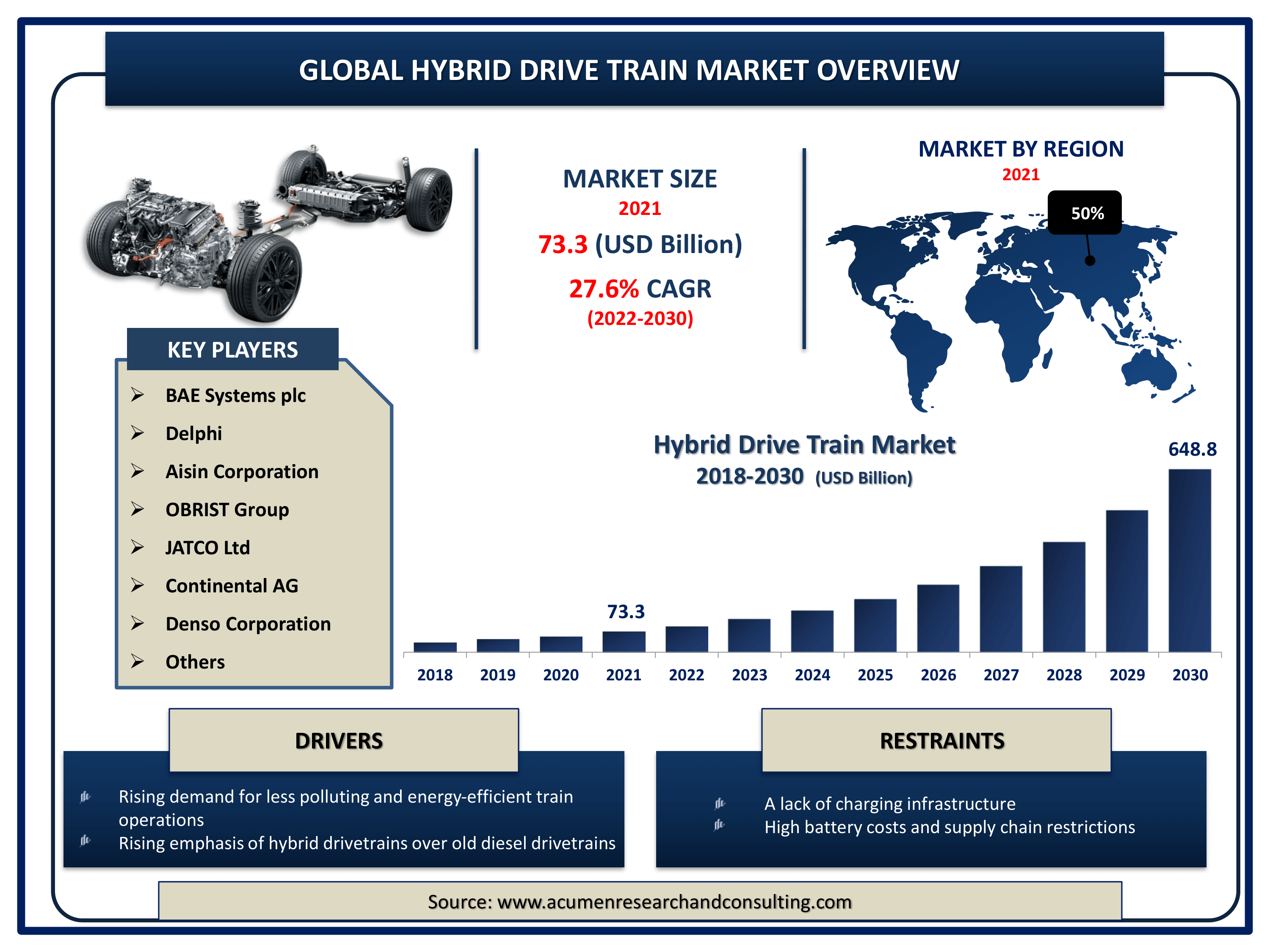 Global hybrid drive train market revenue is expected to increase by USD 648.8 Billion by 2030, with a 27.6% CAGR from 2022 to 2030.