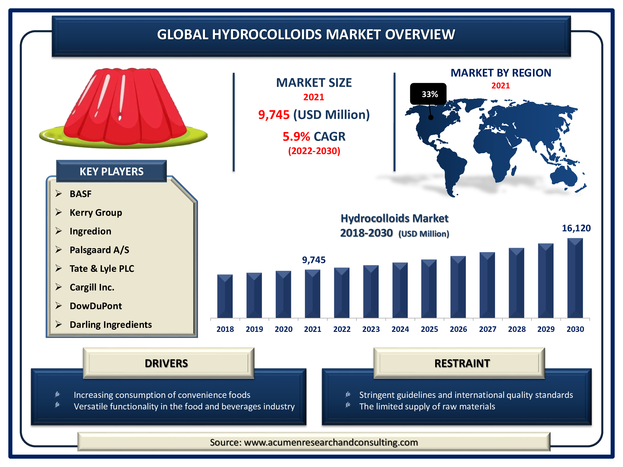 Hydrocolloids Market Size accounted for USD 9,745 Million in 2021 and is expected to reach the market value of USD 16,120 Million by 2030 growing at a CAGR of 5.9% during the forecast period from 2022 to 2030.