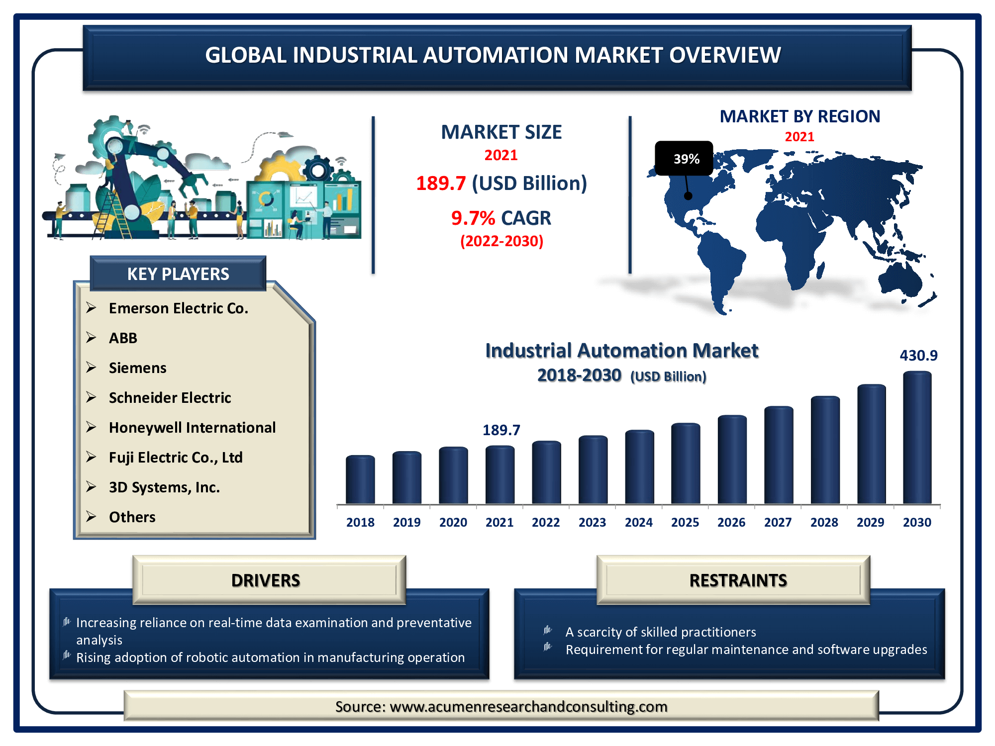 Industrial Automation Market Size, Analysis | Growth Report 2030