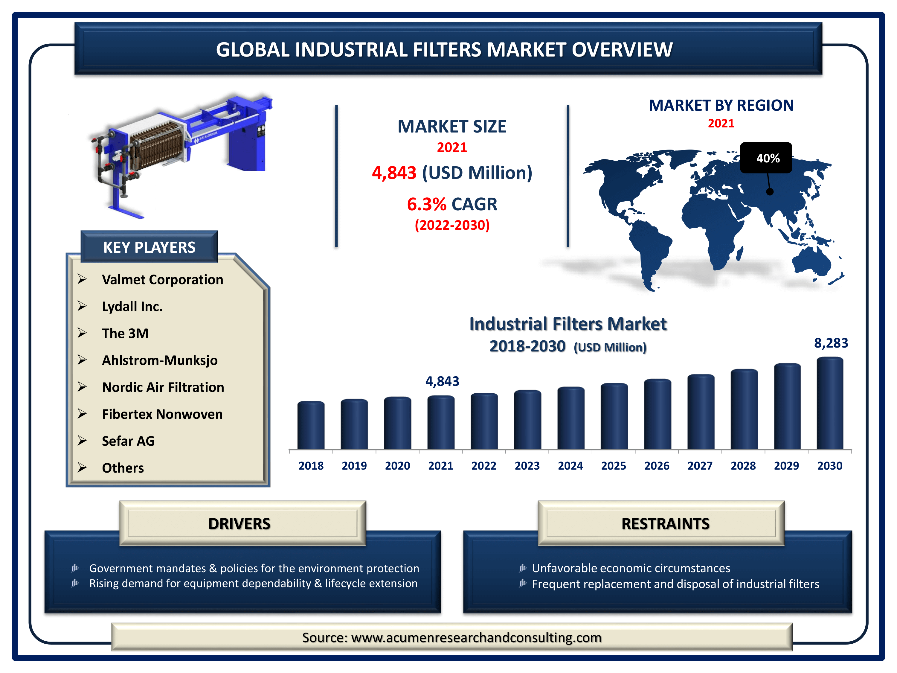 Global industrial filters market revenue is estimated to expand by USD 8,283 Million by 2030, with a 6.3% CAGR from 2022 to 2030.