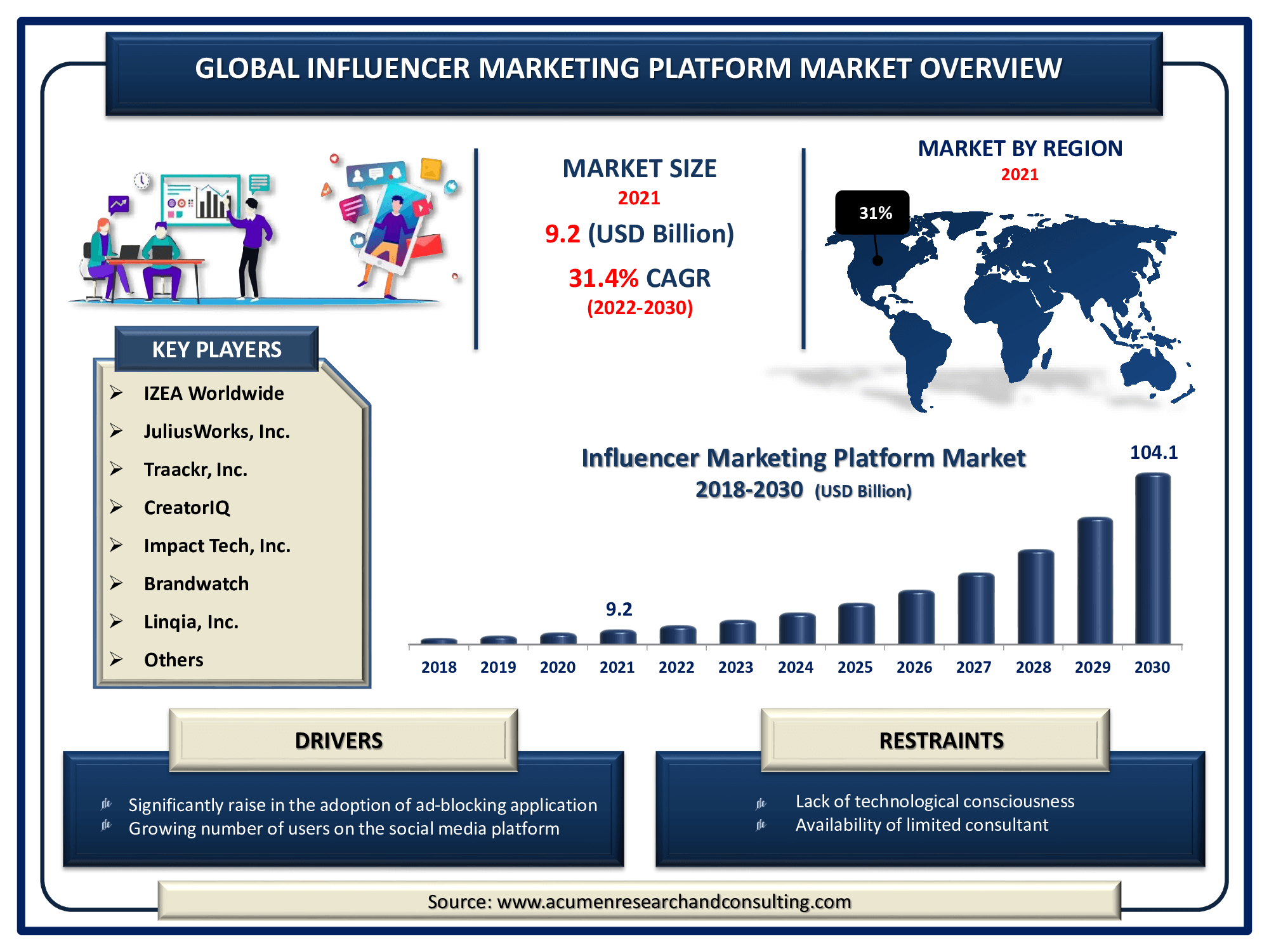 The Global Influencer Marketing Platform Market Size accounted for USD 9.2 Billion in 2021 and is predicted to be worth USD 104.1 Billion by 2030, with a CAGR of 31.4% during the forthcoming period from 2022 to 2030.