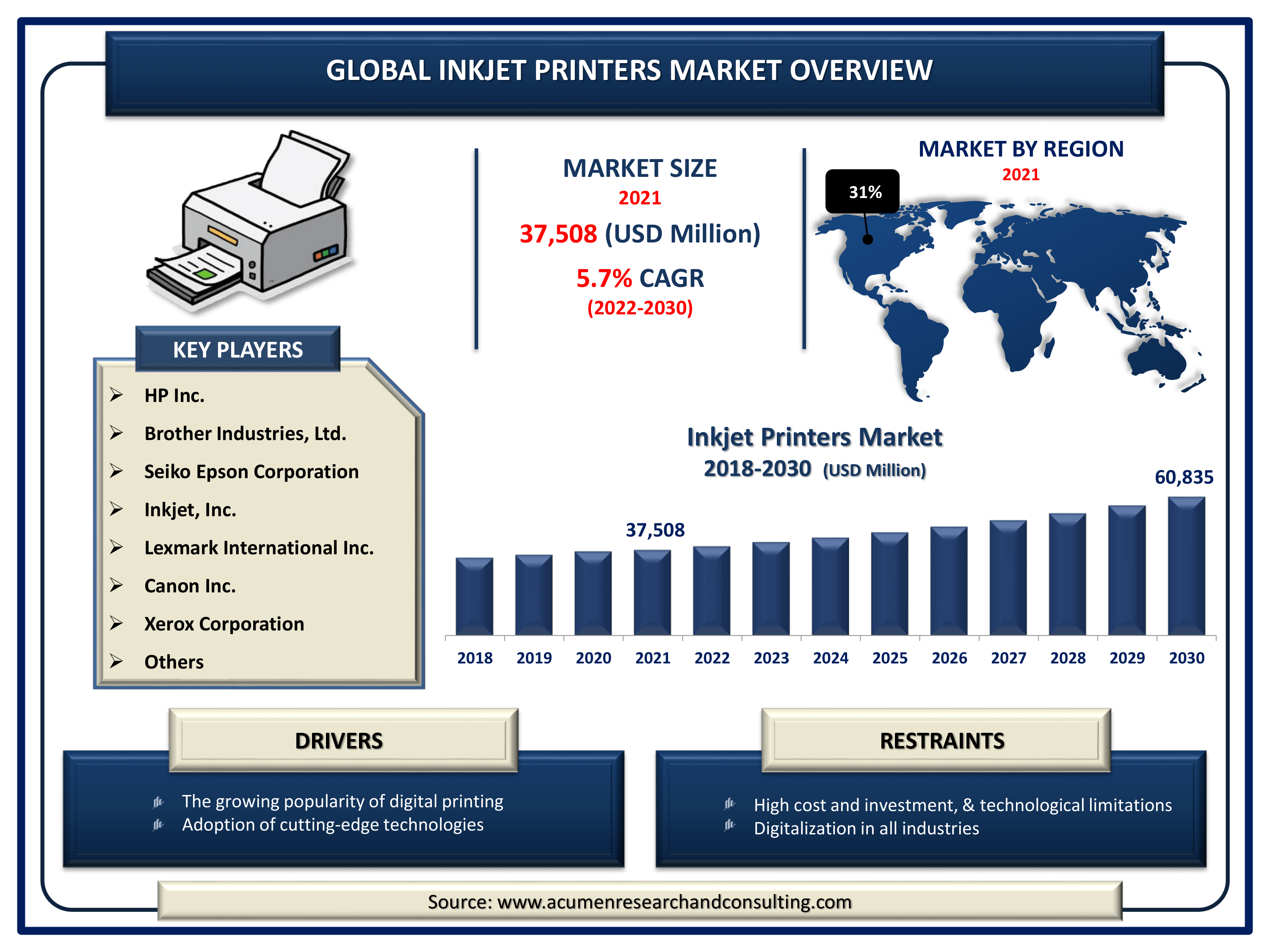 Global inkjet printers market revenue intended to gain USD 60,835 million by 2030 with a CAGR of 5.7% from 2022 to 2030