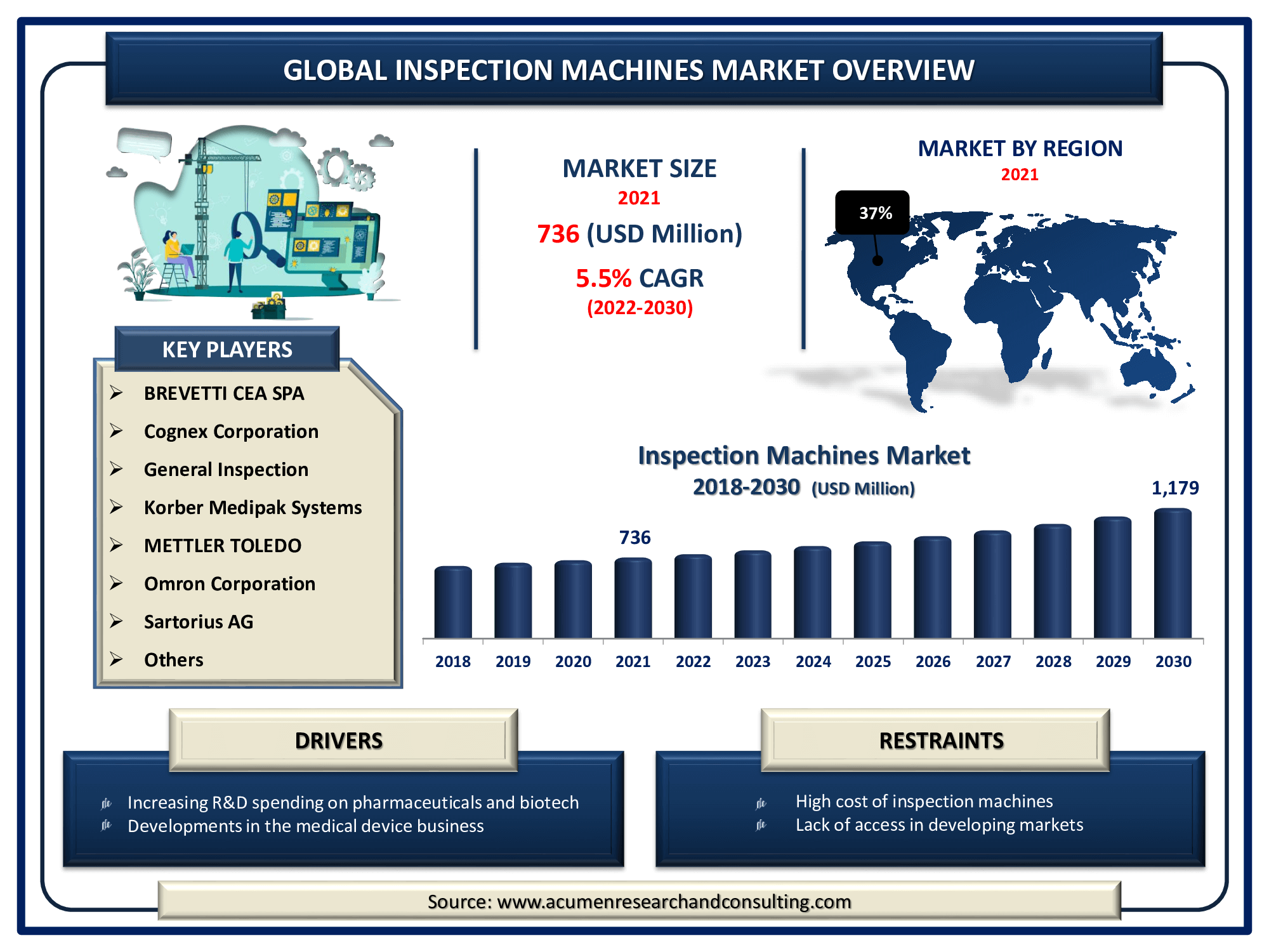 Inspection Machines Market Size, Share | Industry Growth - 2030