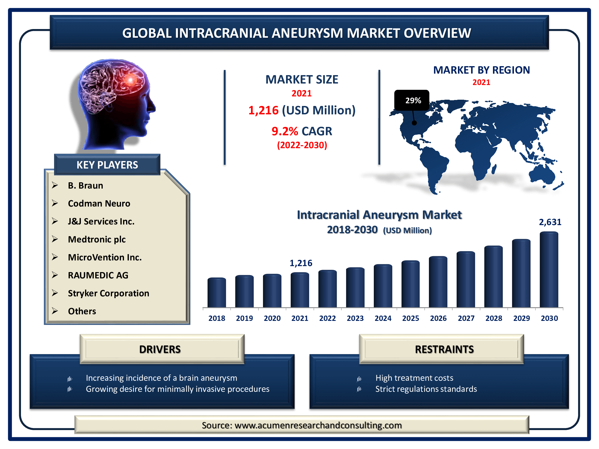 Intracranial Aneurysm Market Size, Share | Industry Growth - 2030