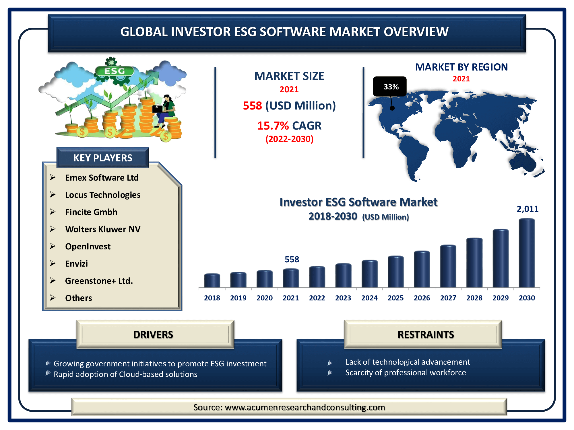 The Global Investor ESG Software Market Size Accounted for USD 558 Million in 2021 and is predicted to be worth USD 2,011 Million by 2030, with a CAGR of 15.7% during the forthcoming period from 2022 to 2030.