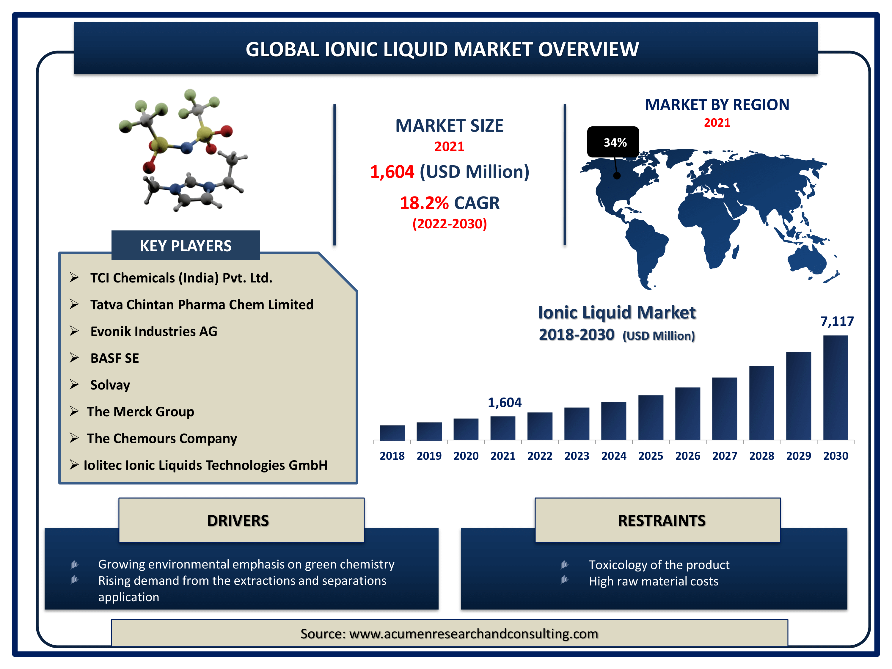 Global ionic liquid market revenue is estimated to expand by USD 7,117 million by 2030, with an 18.2% CAGR from 2022 to 2030.