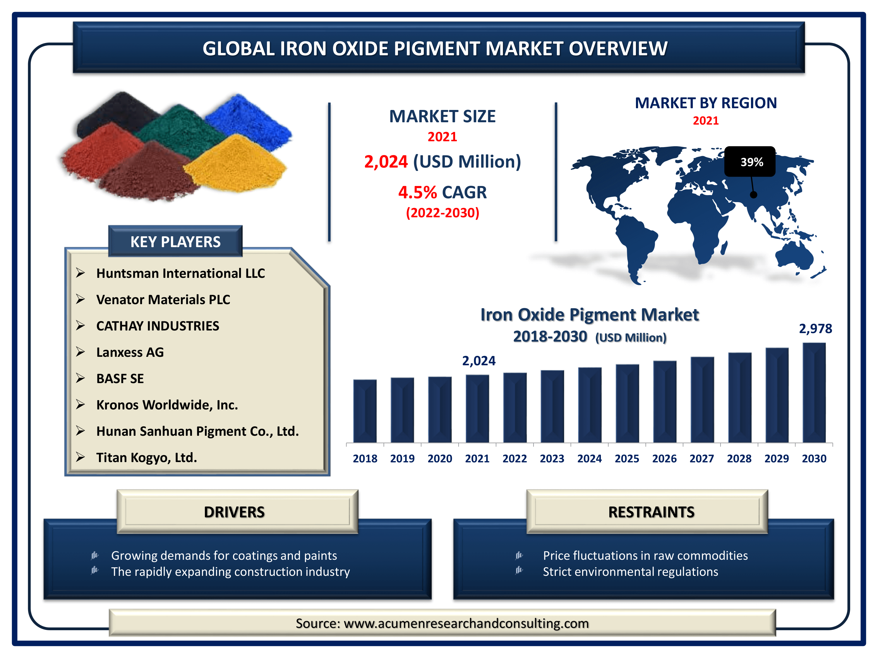 Global iron oxide pigment market revenue is expected to increase by USD 2,978 million by 2030, with a 4.5% CAGR from 2022 to 2030.