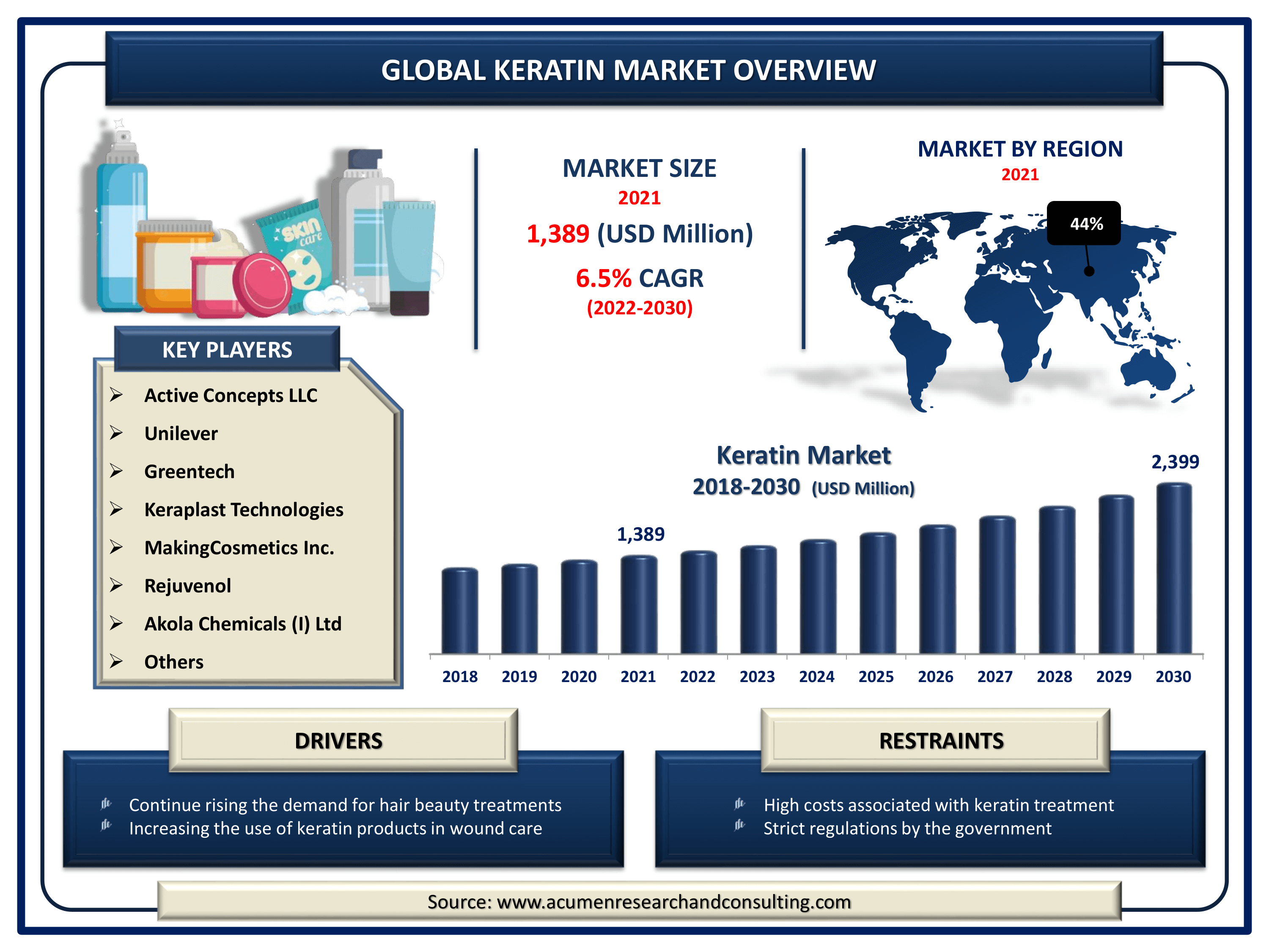 The Global Keratin Market Size accounted for USD 1,389 Million in 2021 and is estimated to achieve a market size of USD 2,399 Million by 2030 growing at a CAGR of 6.5% from 2022 to 2030. 
