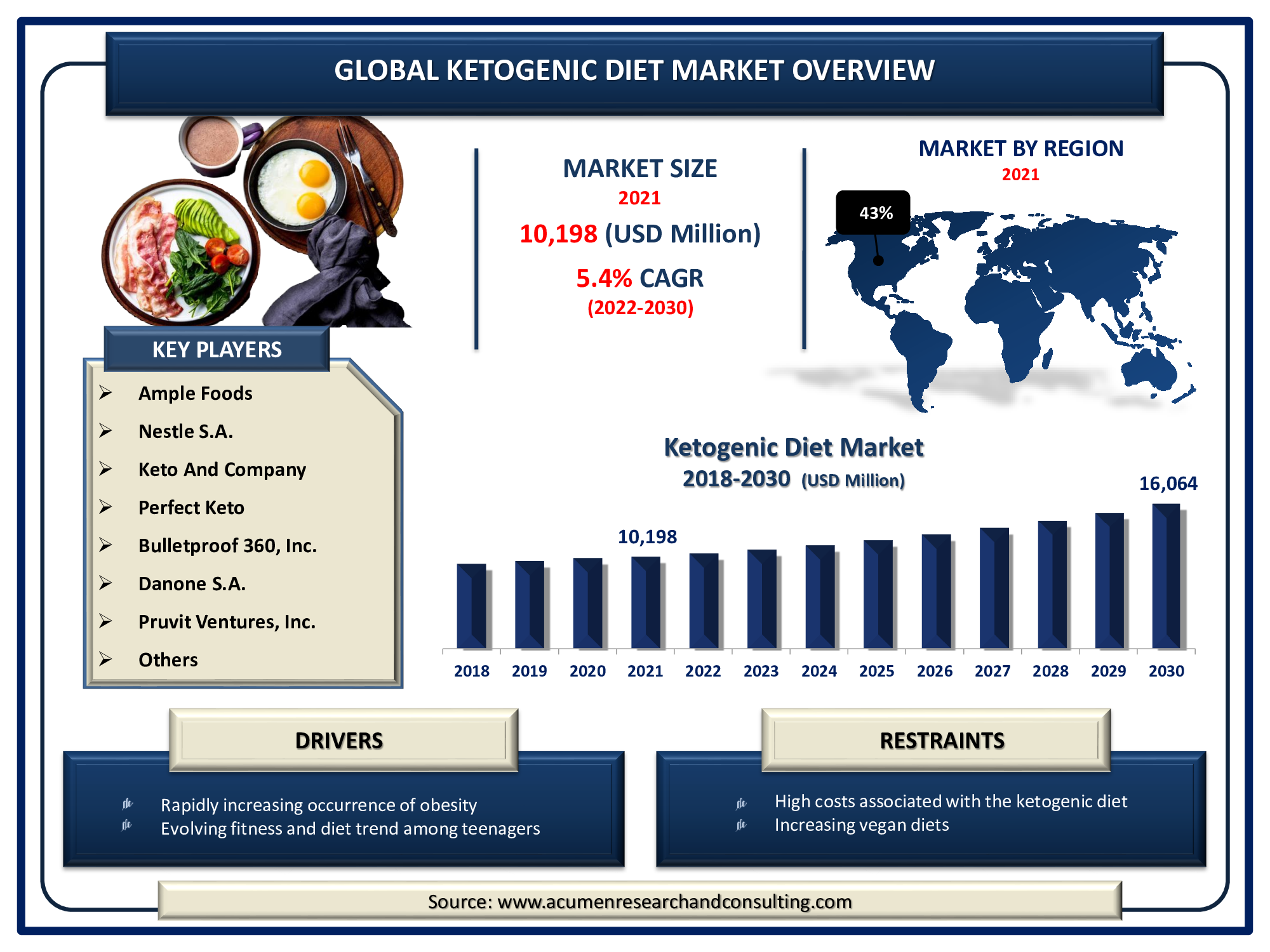Ketogenic Diet Market Size was valued at USD 10,198 Million in 2021 and is predicted to be worth USD 16,064 Million by 2030, with a CAGR of 5.4% from 2022 to 2030.