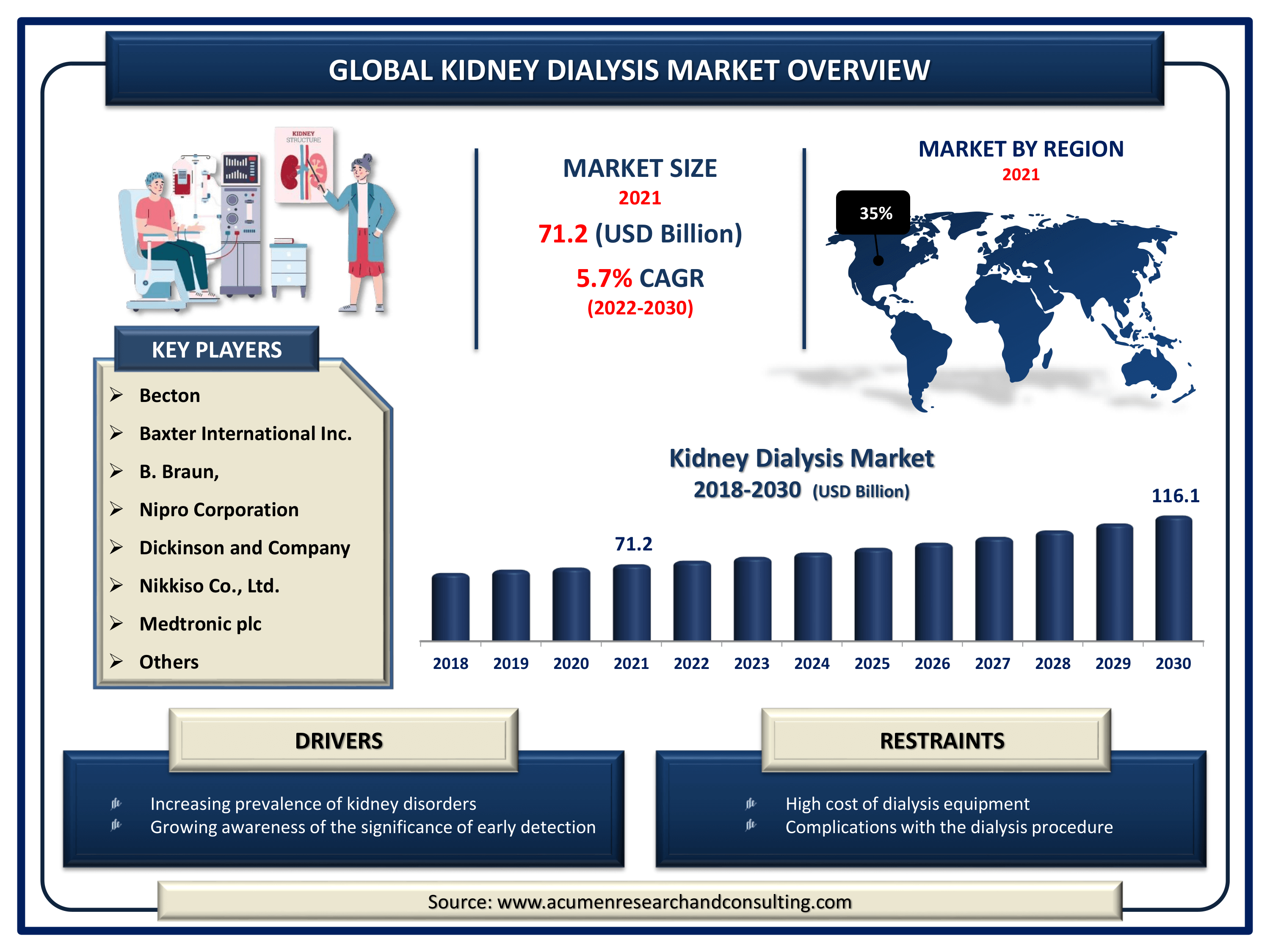Global kidney dialysis market revenue is expected to increase by USD 116.1 billion by 2030, with a 5.7% CAGR from 2022 to 2030