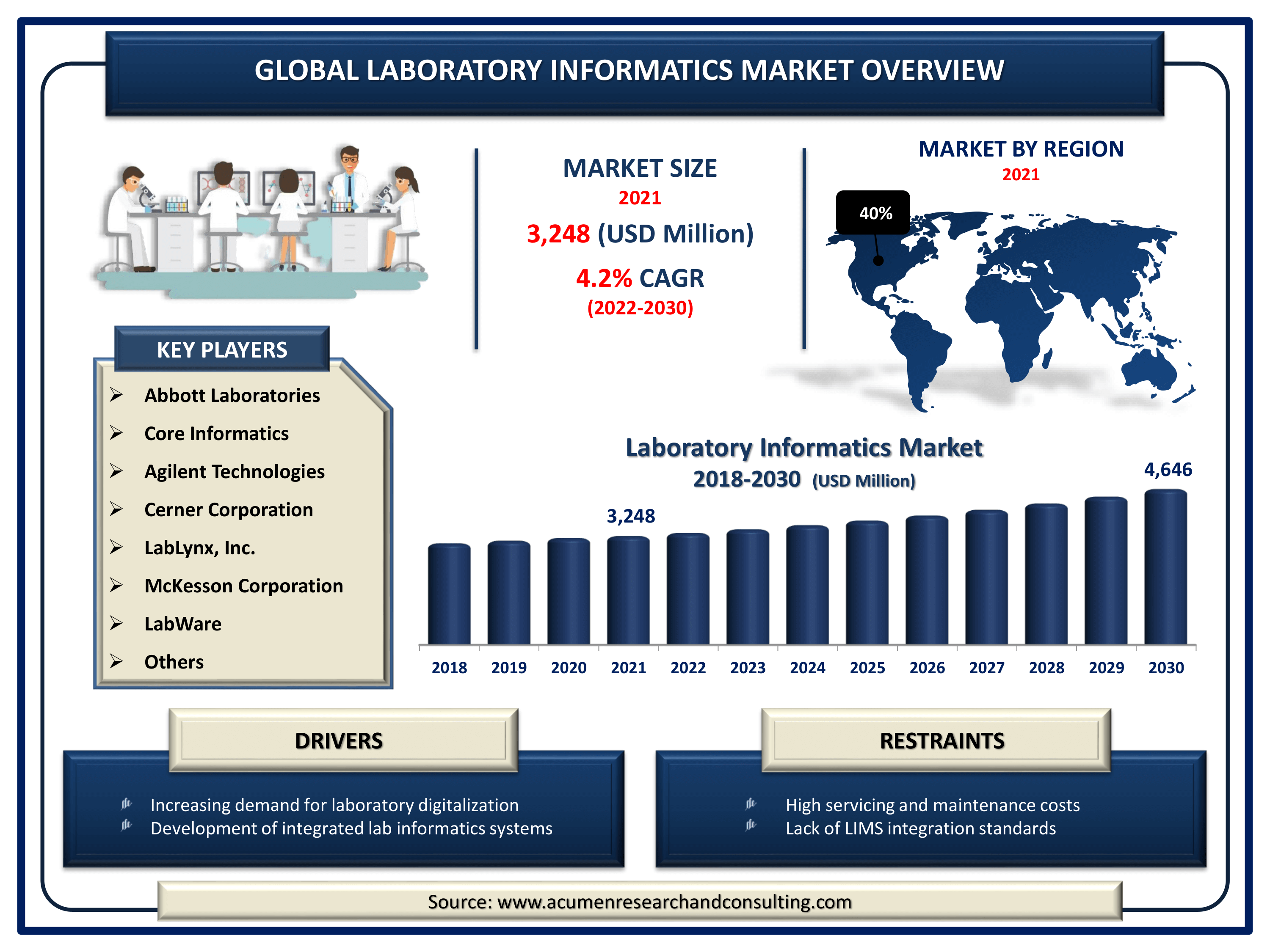 Global laboratory informatics market revenue intended to gain USD 4,646 million by 2030 with a CAGR of 4.2% from 2022 to 2030