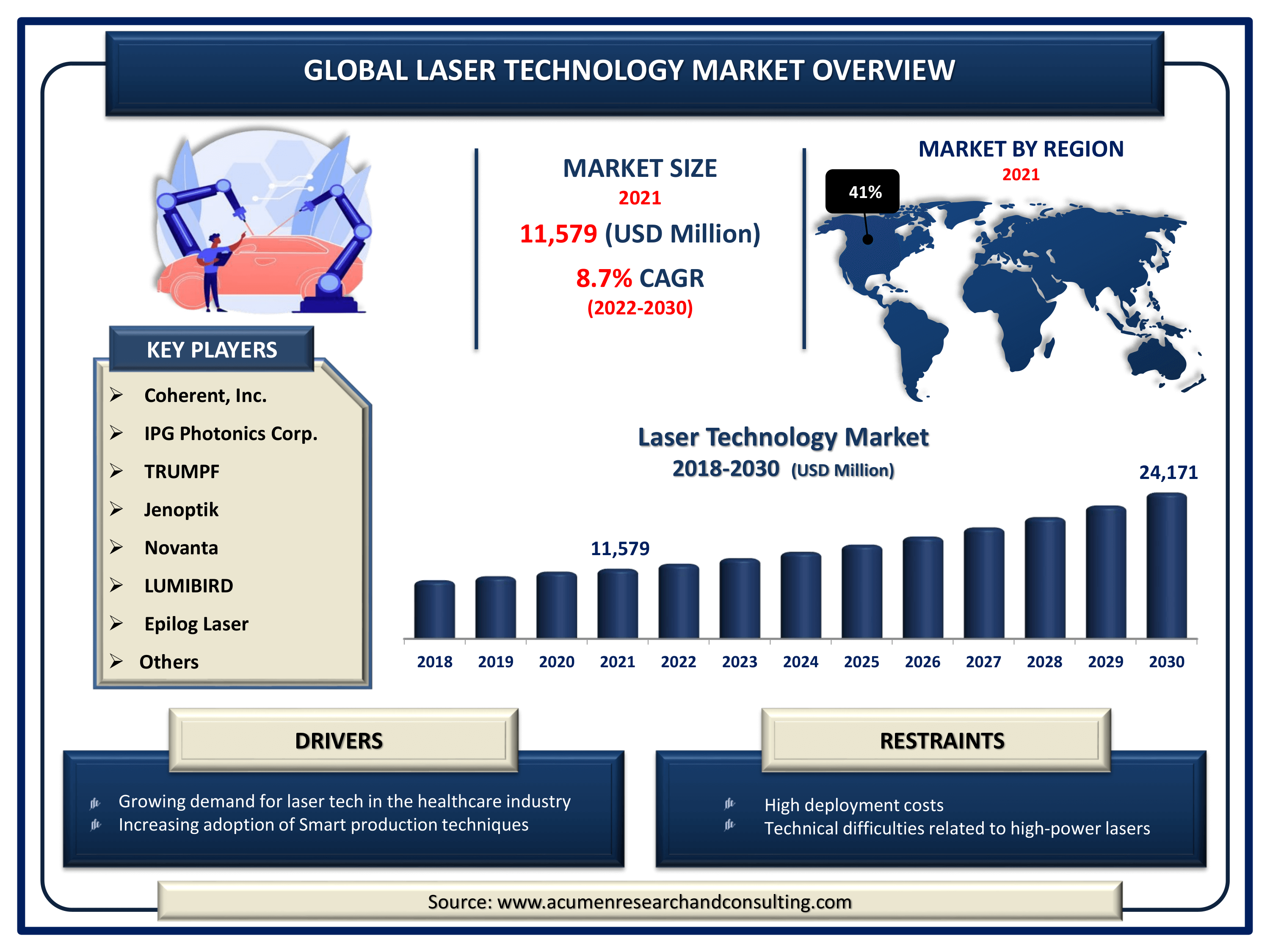 Global laser technology market revenue intended to gain USD 24,171 million by 2030 with a CAGR of 8.7% from 2022 to 2030