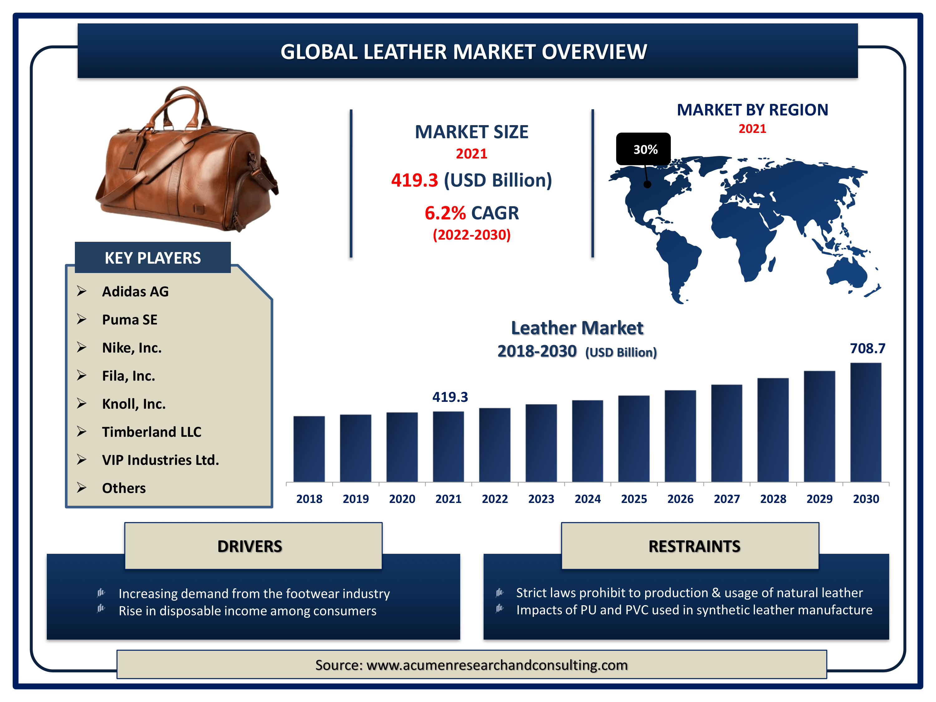 Global leather market revenue is estimated to expand by USD 708.7 billion by 2030, with a 6.2% CAGR from 2022 to 2030.