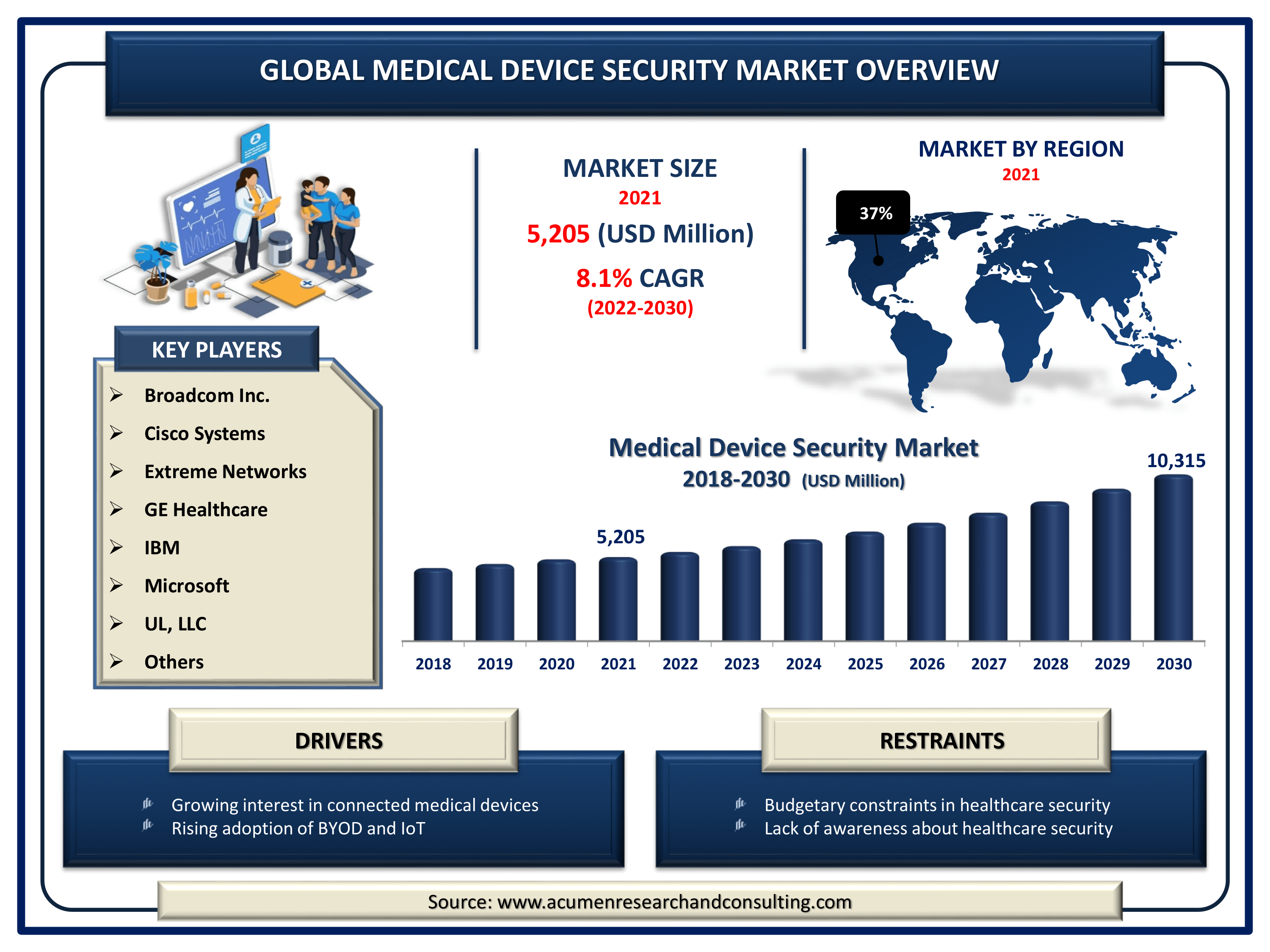 Global medical device security market revenue intended to gain USD 10,315 million by 2030 with a CAGR of 8.1% from 2022 to 2030