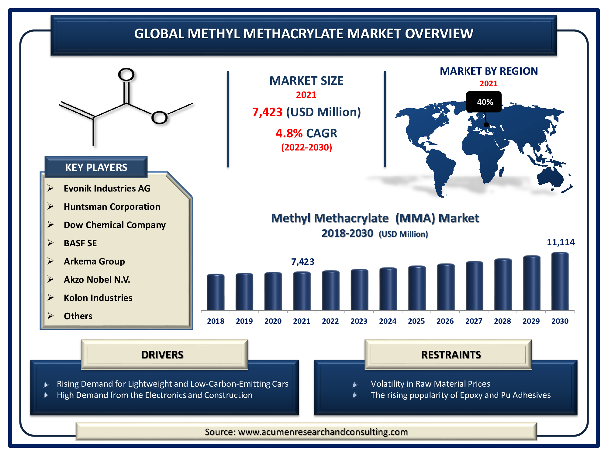 The Global Methyl Methacrylate Market Size was valued at USD 7,423 Million in 2021 and is predicted to be worth USD 11,114 Million by 2030, with a CAGR of 4.8% from 2022 to 2030.