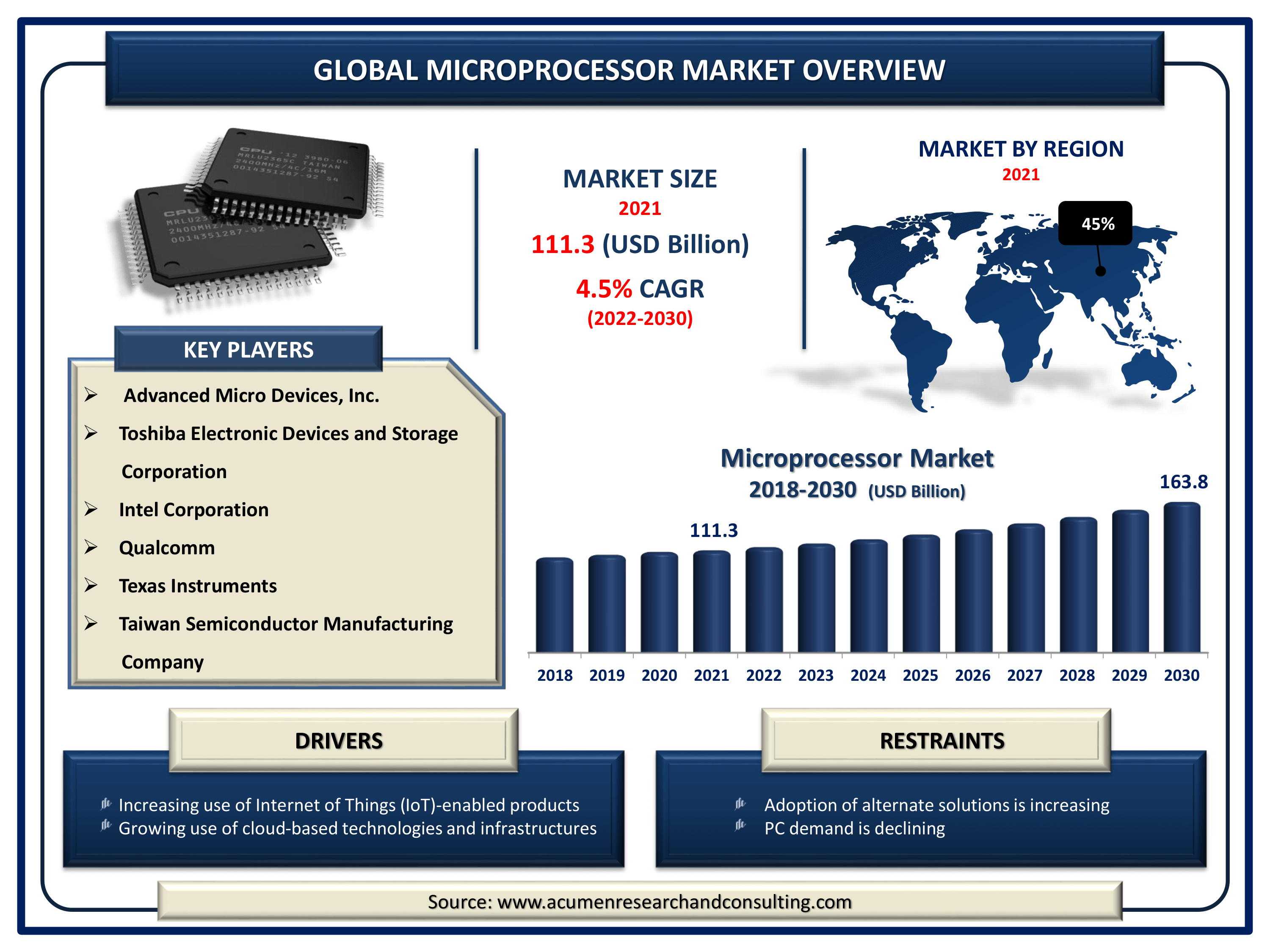 Global microprocessor market revenue is estimated to expand by USD 163.8 billion by 2030, with a 4.5% CAGR from 2022 to 2030.