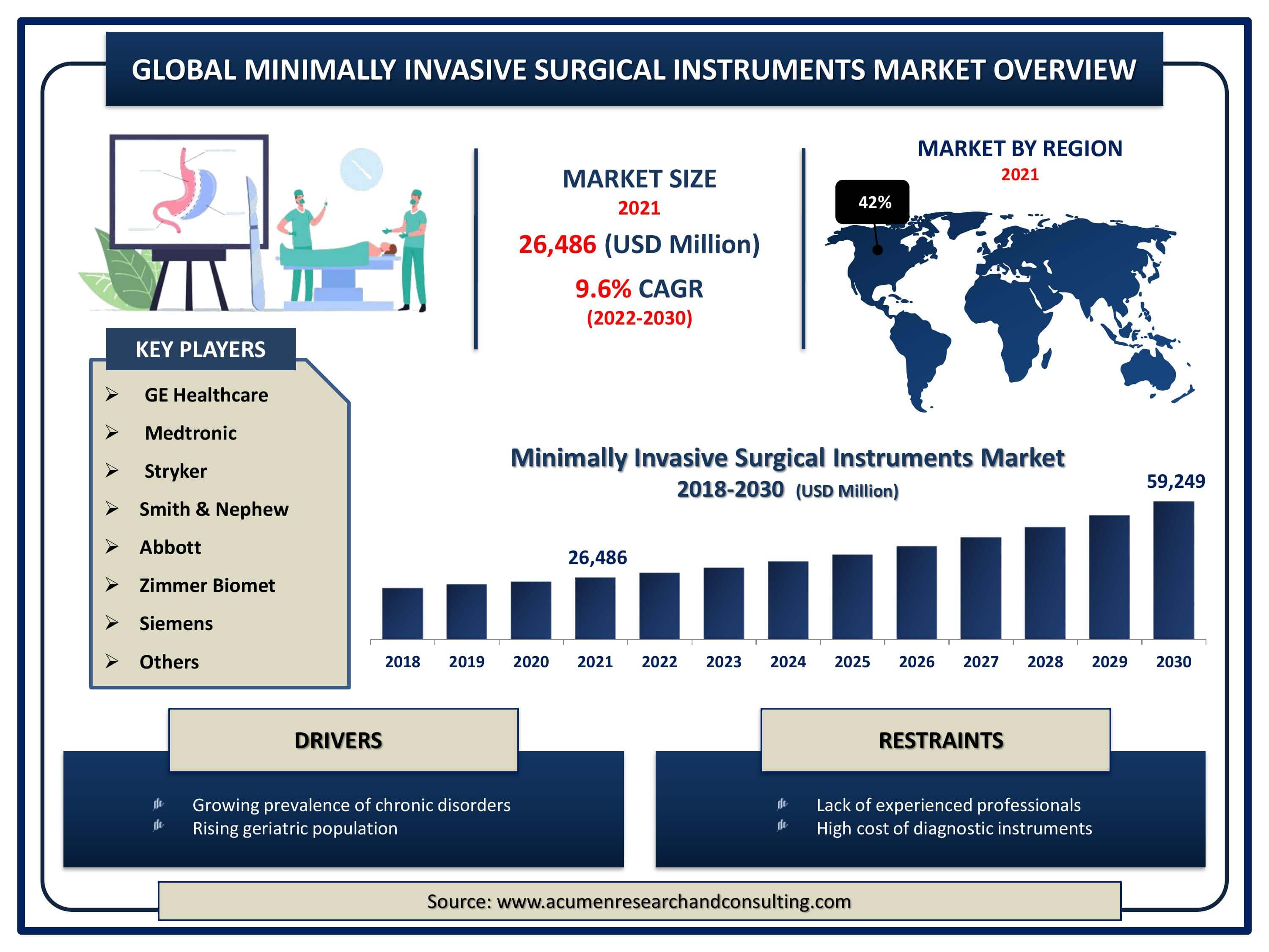 Global minimally invasive surgical instruments market revenue is expected to increase by USD 59,249 million by 2030, with a 9.6% CAGR from 2022 to 2030