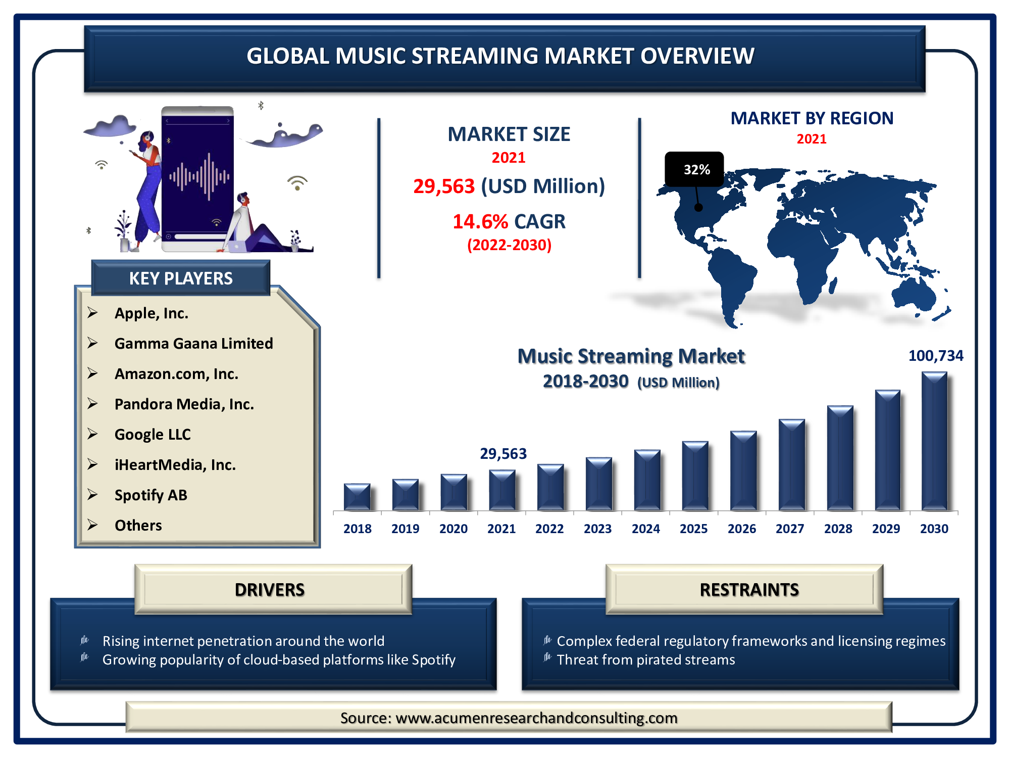 Music Streaming Market size Accounted for USD 29,563 Million in 2021 and is predicted to be worth USD 100,734 Million by 2030, with a CAGR of 14.6% during the Forthcoming Period from 2022 to 2030.