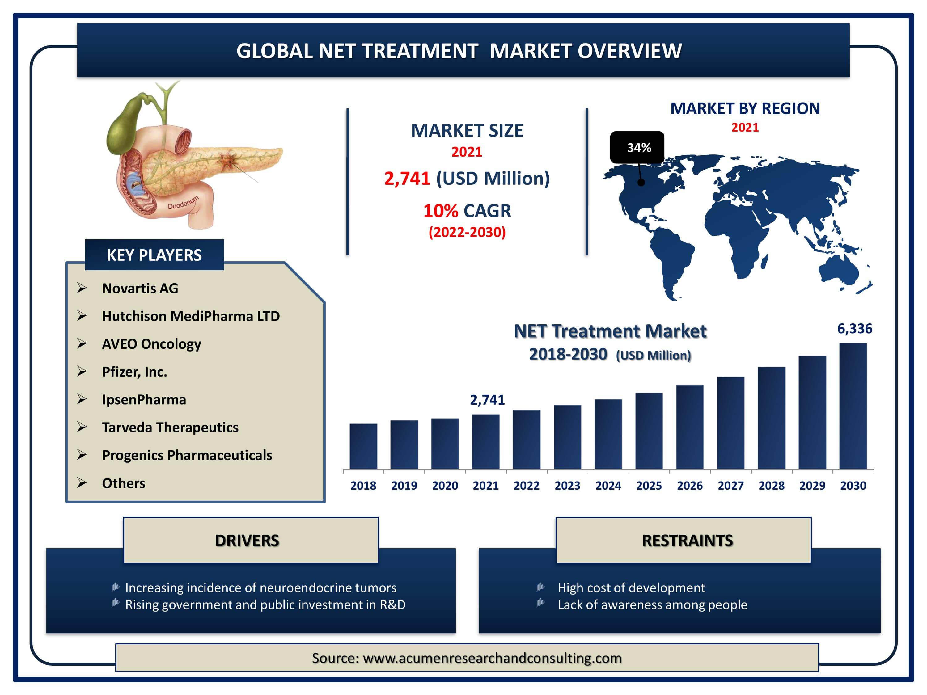 Global Neuroendocrine tumors NET treatment market revenue is expected to increase by USD 6,336 million by 2030, with a 10% CAGR from 2022 to 2030.
