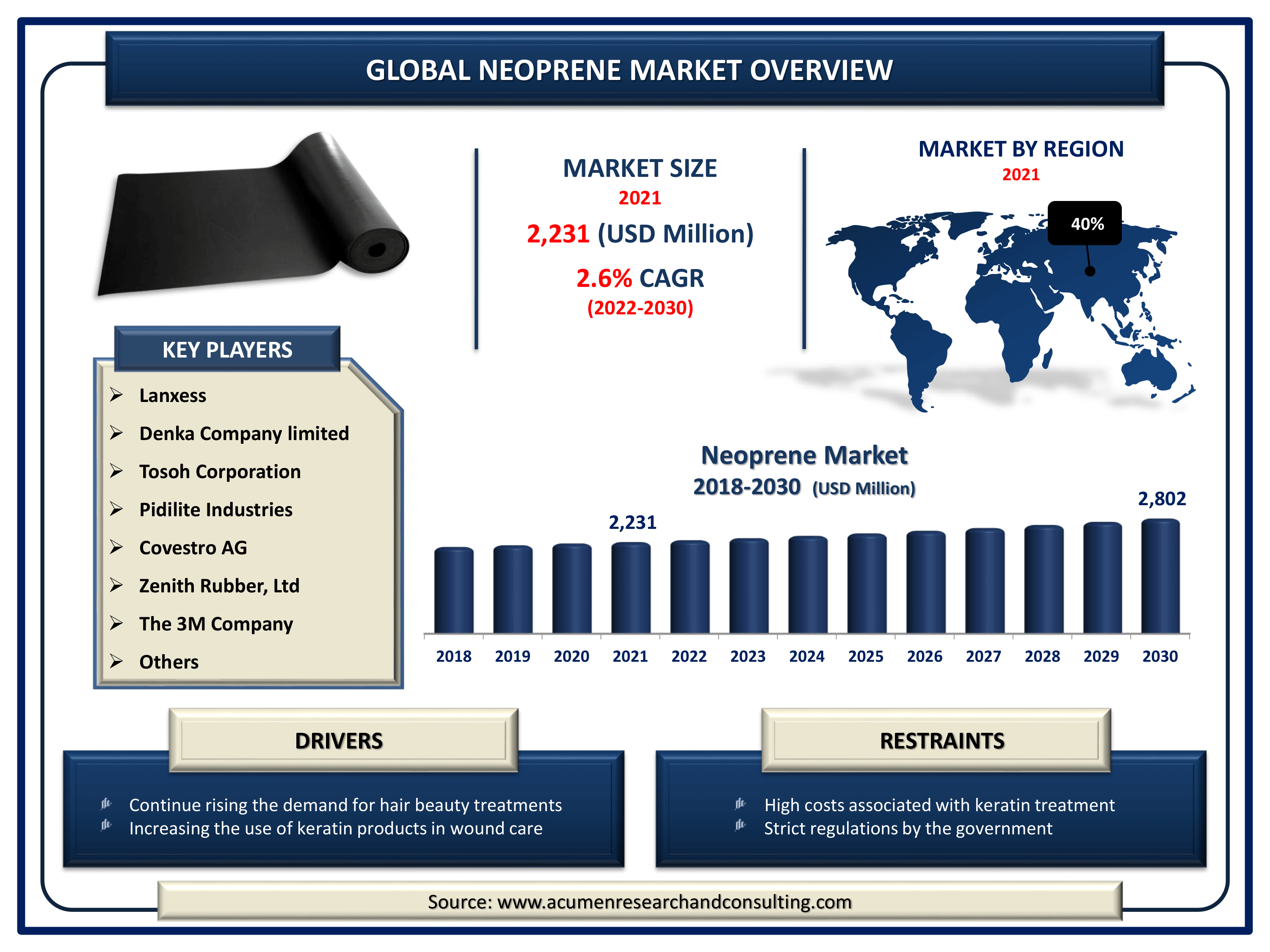 Neoprene Market Size, Share | Industry Growth - 2030
