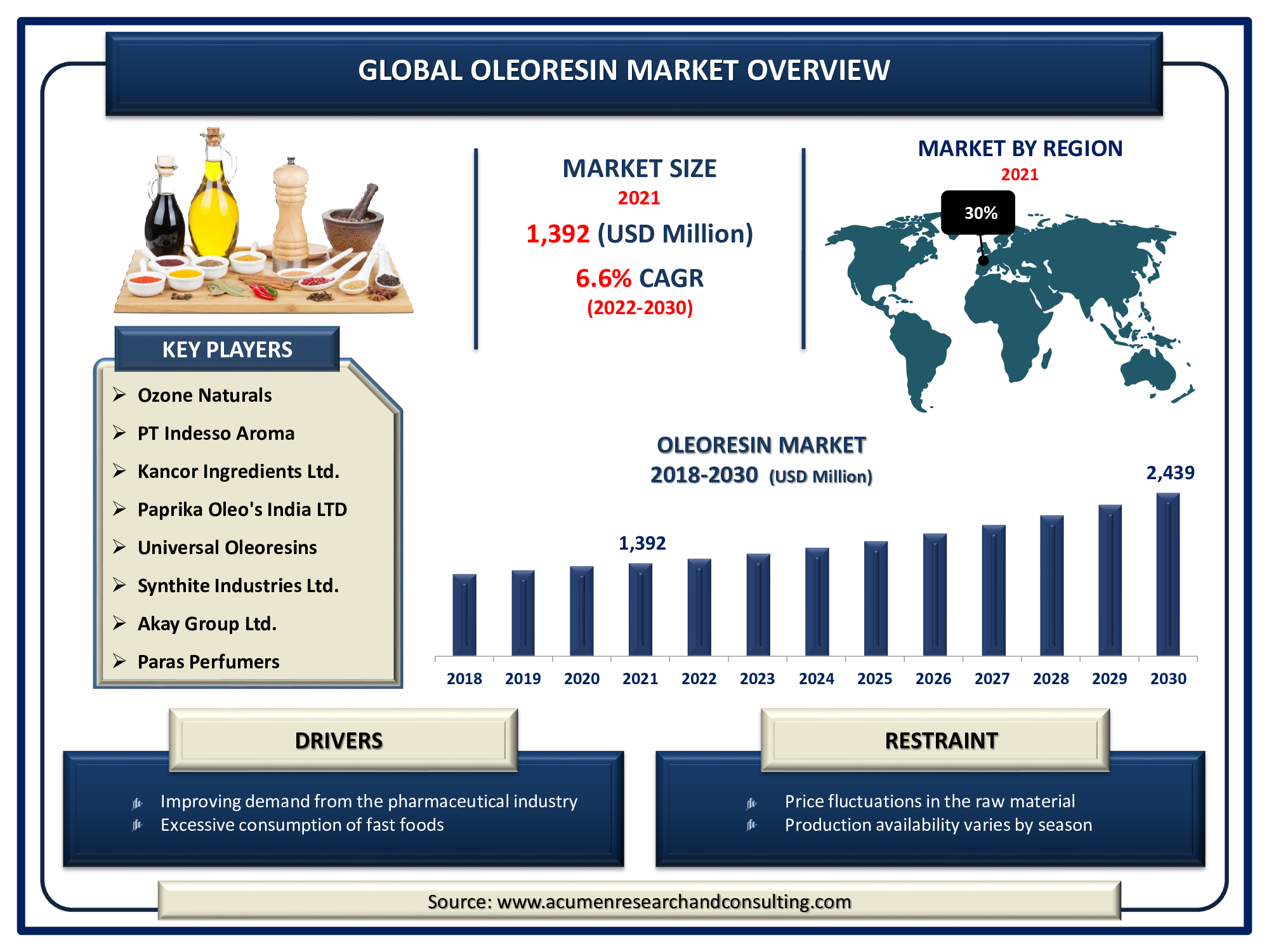 Oleoresin Market is expected to reach USD 2,439 Mn by 2030 with a considerable CAGR of 6.6%