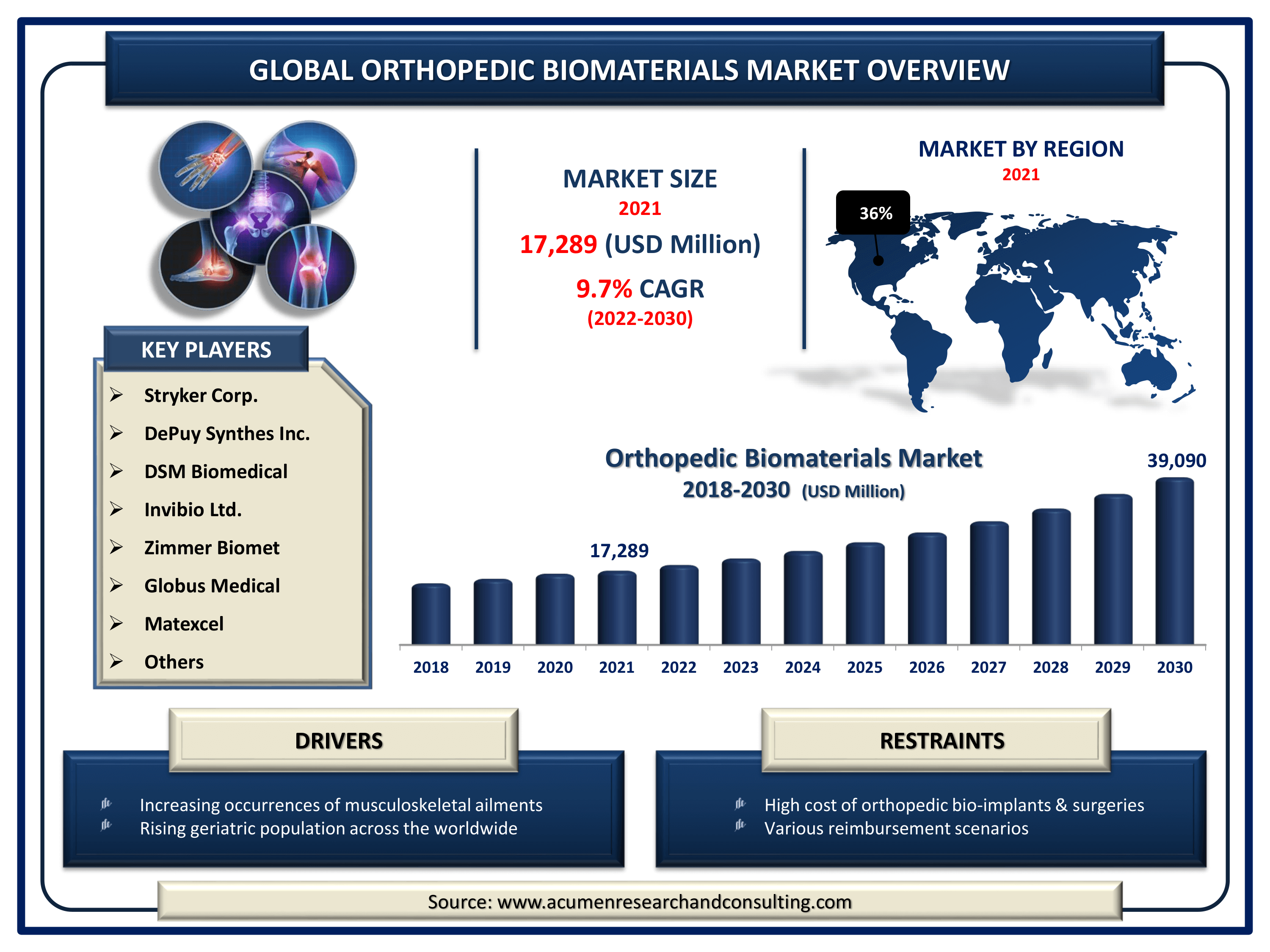 Global orthopedic biomaterials market value is estimated to expand by USD 39,090 million by 2030, with a 9.7% CAGR from 2022 to 2030