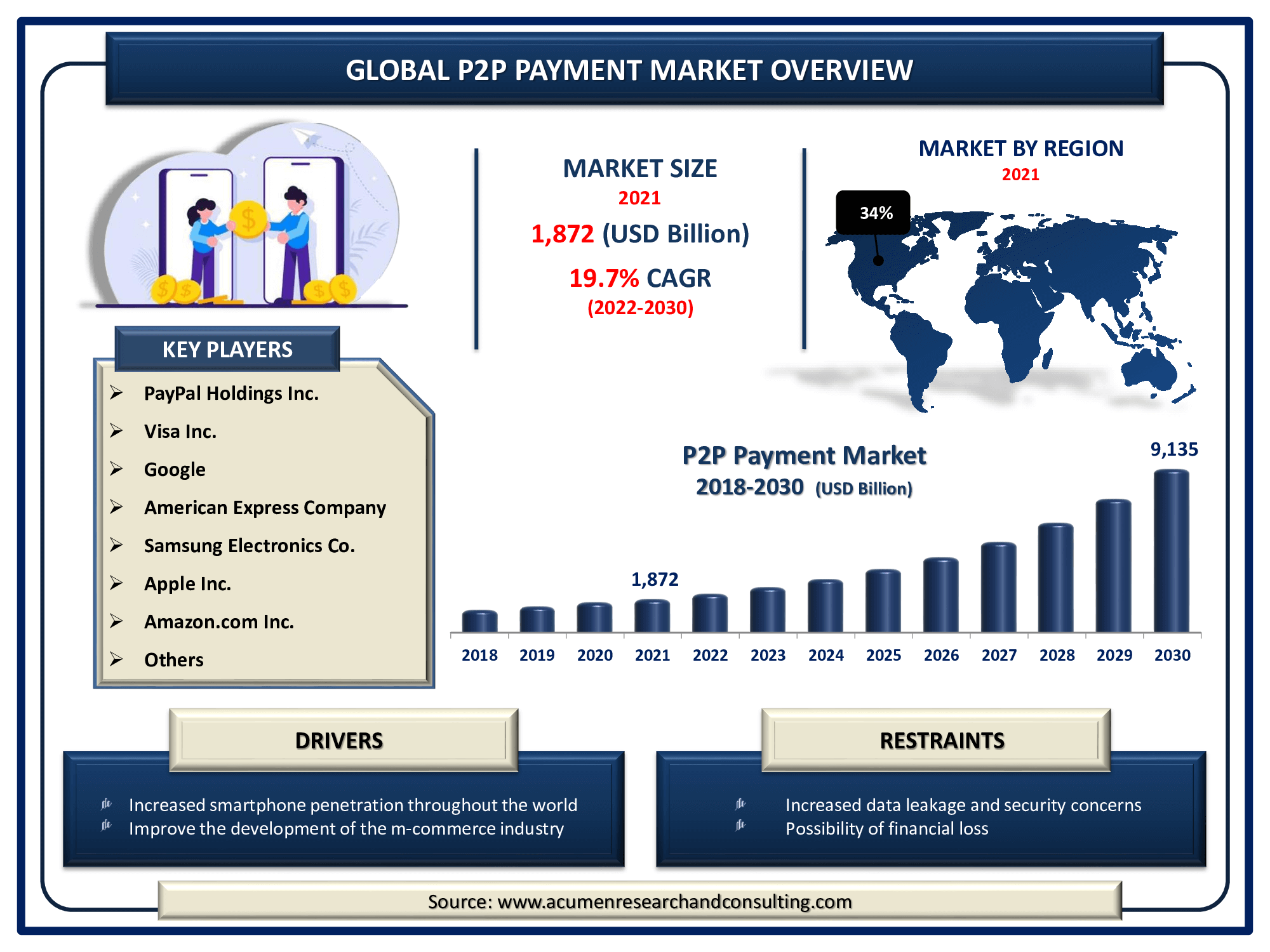 The Global P2P Payment Market Size accounted for USD 1,872 Billion in 2021 and is estimated to achieve a market size of USD 9,135 Billion by 2030 growing at a CAGR of 19.7% from 2022 to 2030.