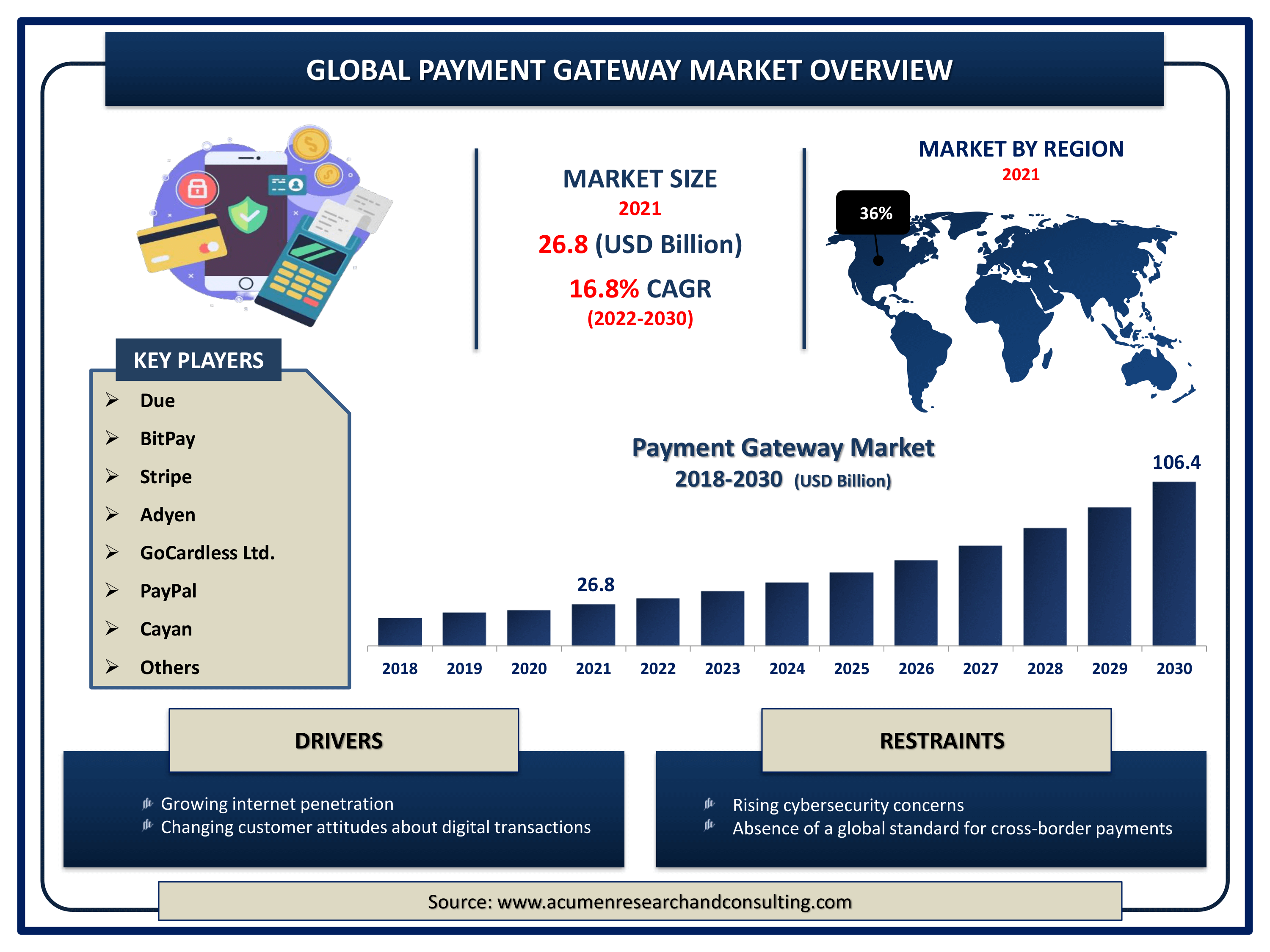 Global payment gateway market revenue is expected to increase by USD 106.4 billion by 2030, with a 16.8% CAGR from 2022 to 2030