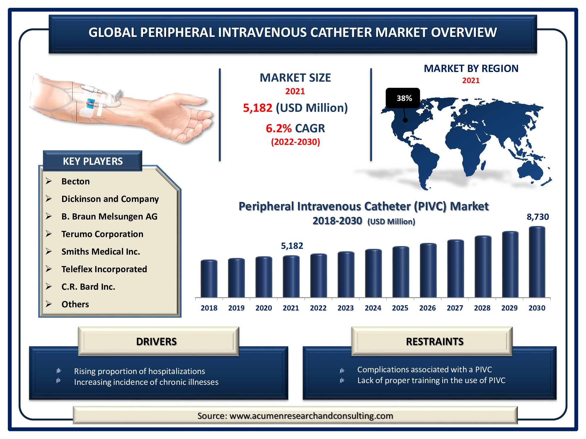 The Global Peripheral Intravenous Catheter (PIVC) Market Size was valued at USD 5,182 Million in 2021 and is predicted to be worth USD 8,730 Million by 2030, with a CAGR of 6.2% from 2022 to 2030.