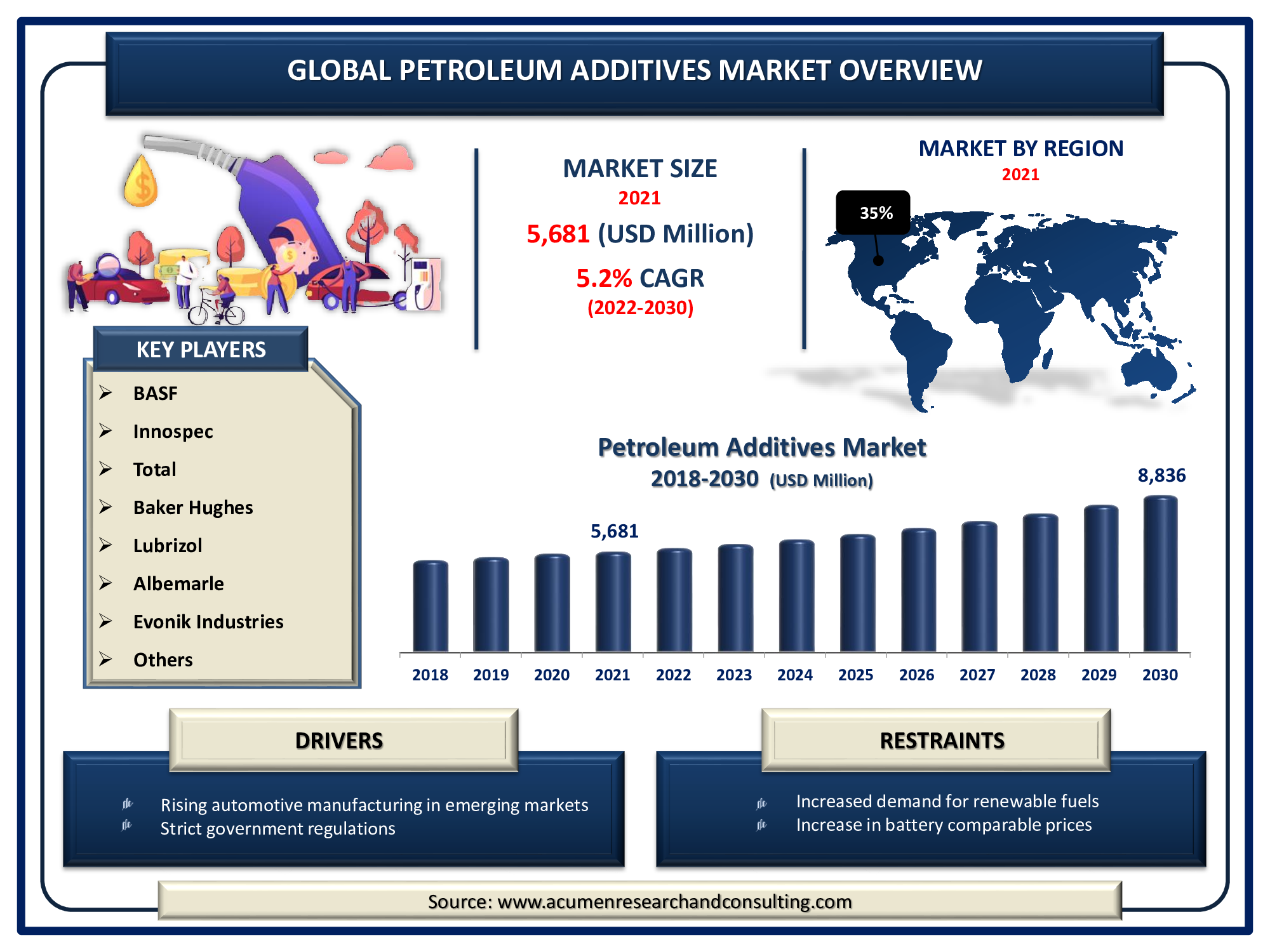 The Global Petroleum Additives Market Size was valued at USD 5,681 Million in 2021 and is predicted to be worth USD 8,836 Million by 2030, with a CAGR of 5.2% from 2022 to 2030.