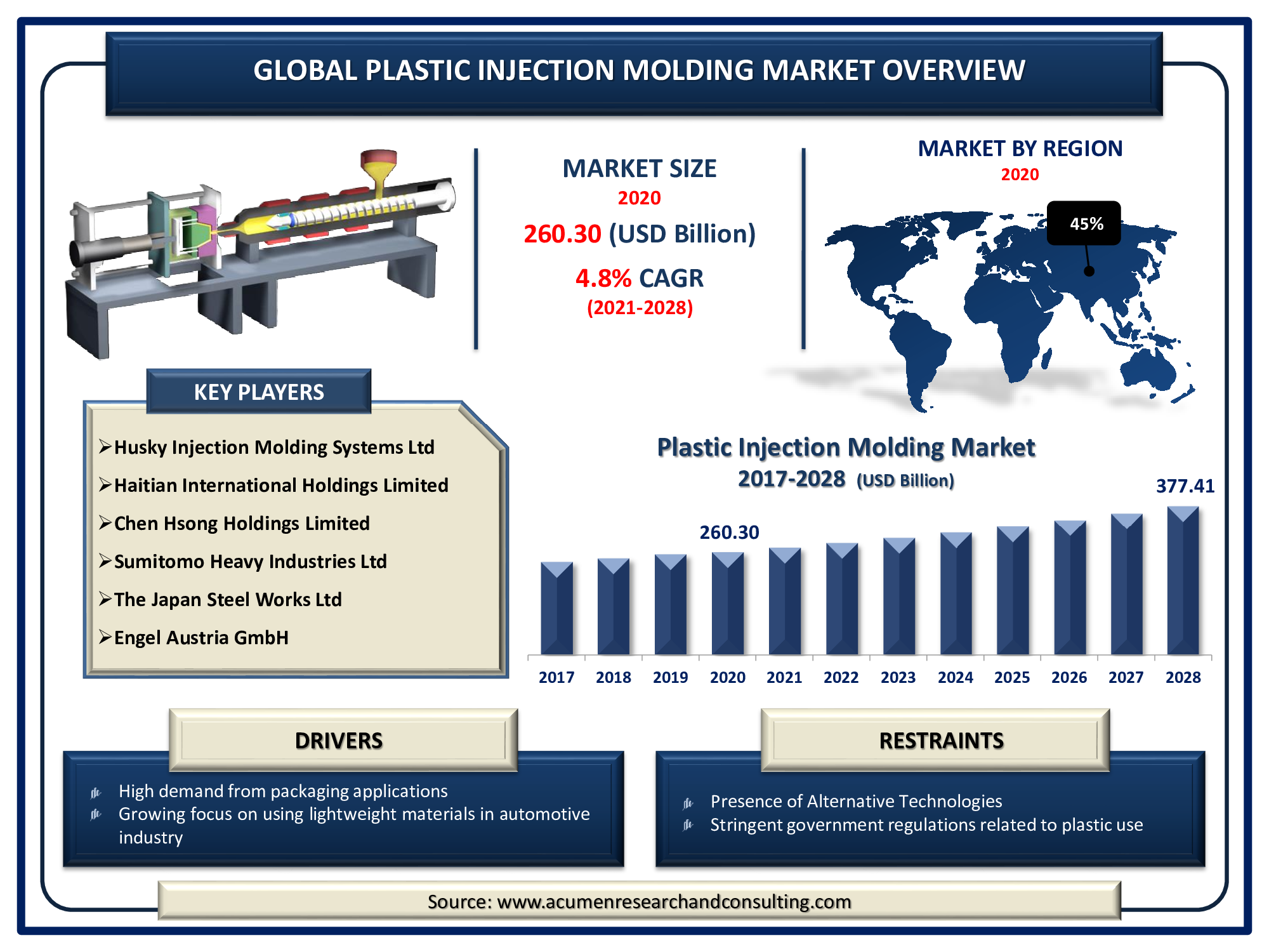 Plastic Injection Molding Market Size was valued at USD 260.30 Billion in 2020 and is predicted to be worth USD 377.41 Billion by 2028, with a CAGR of 4.8% from 2021 to 2028.