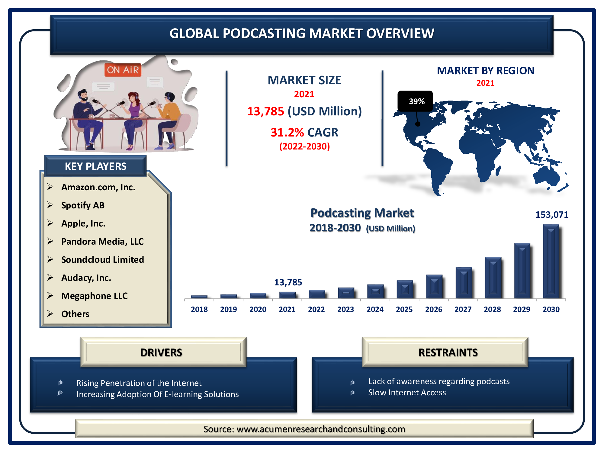 Podcasting Market Size was valued at USD 13,785 Million in 2021 and is predicted to be worth USD 153,071 Million by 2030, with a CAGR of 31.2% from 2022 to 2030.