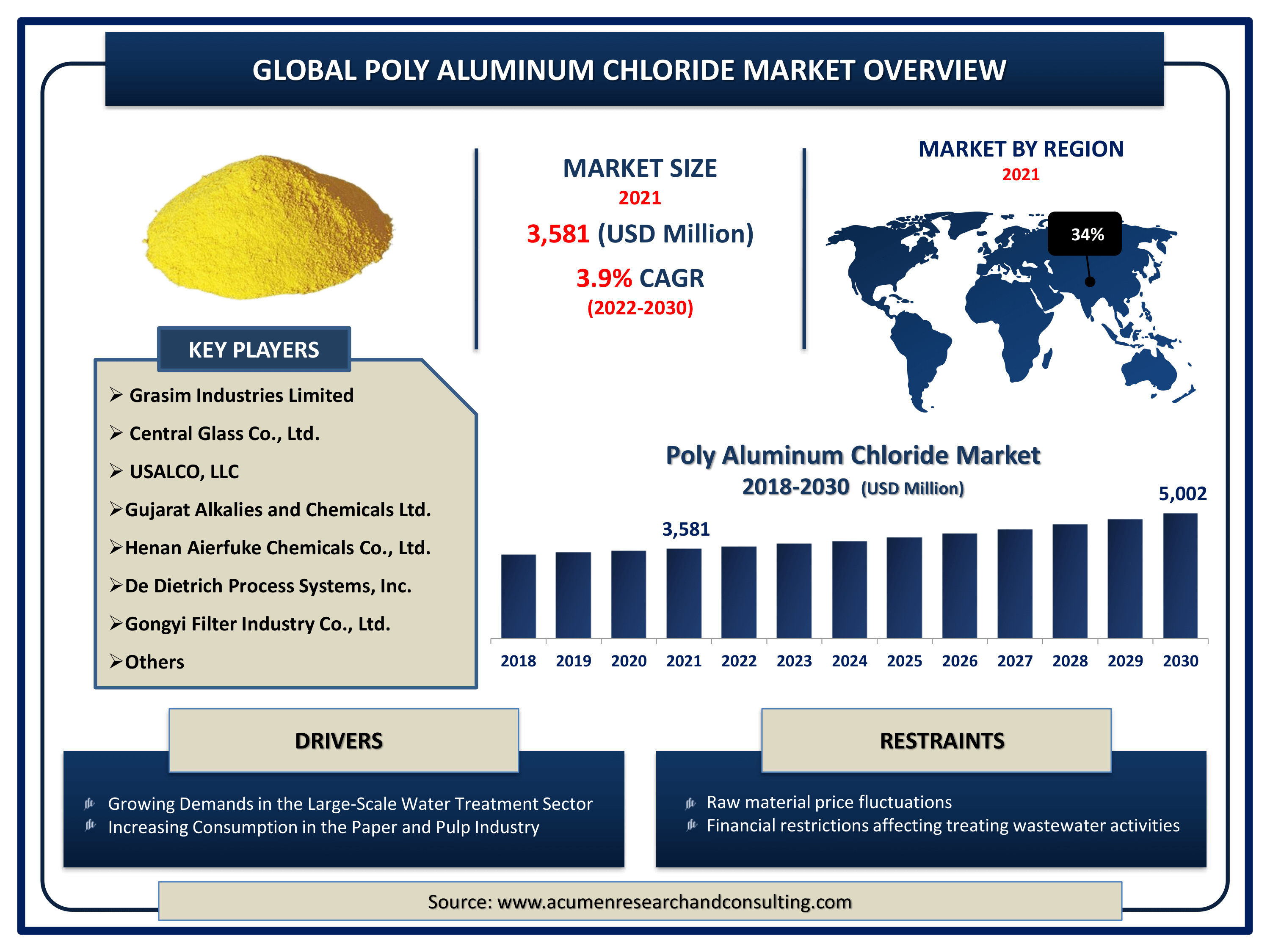 Global poly aluminum chloride market revenue is expected to increase by USD 5,002 million by 2030, with a 3.9% CAGR from 2022 to 2030.