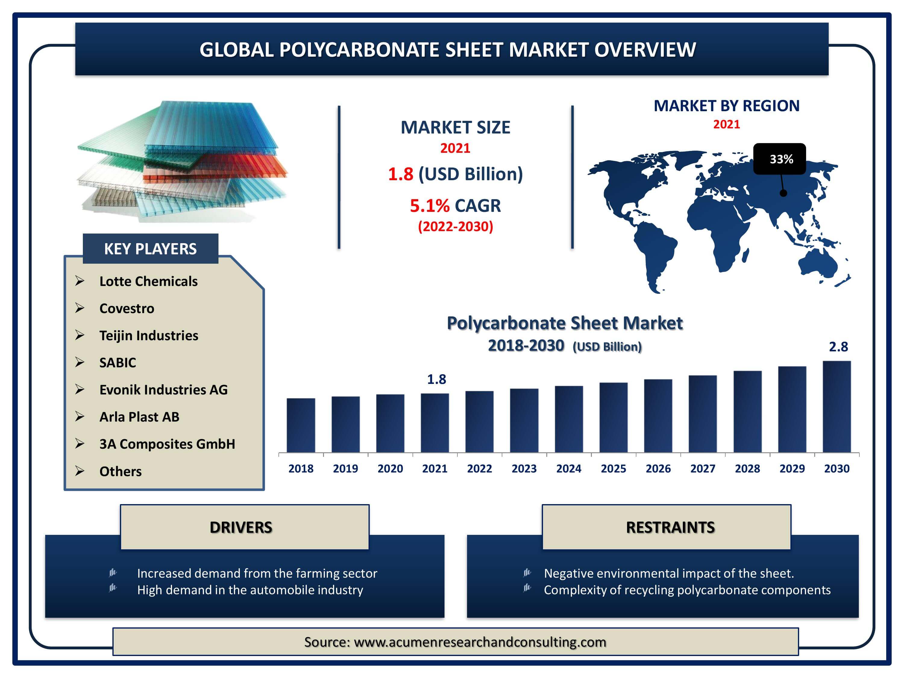 Global polycarbonate sheet market revenue is estimated to expand by USD 2.8 billion by 2030, with a 5.1% CAGR from 2022 to 2030.