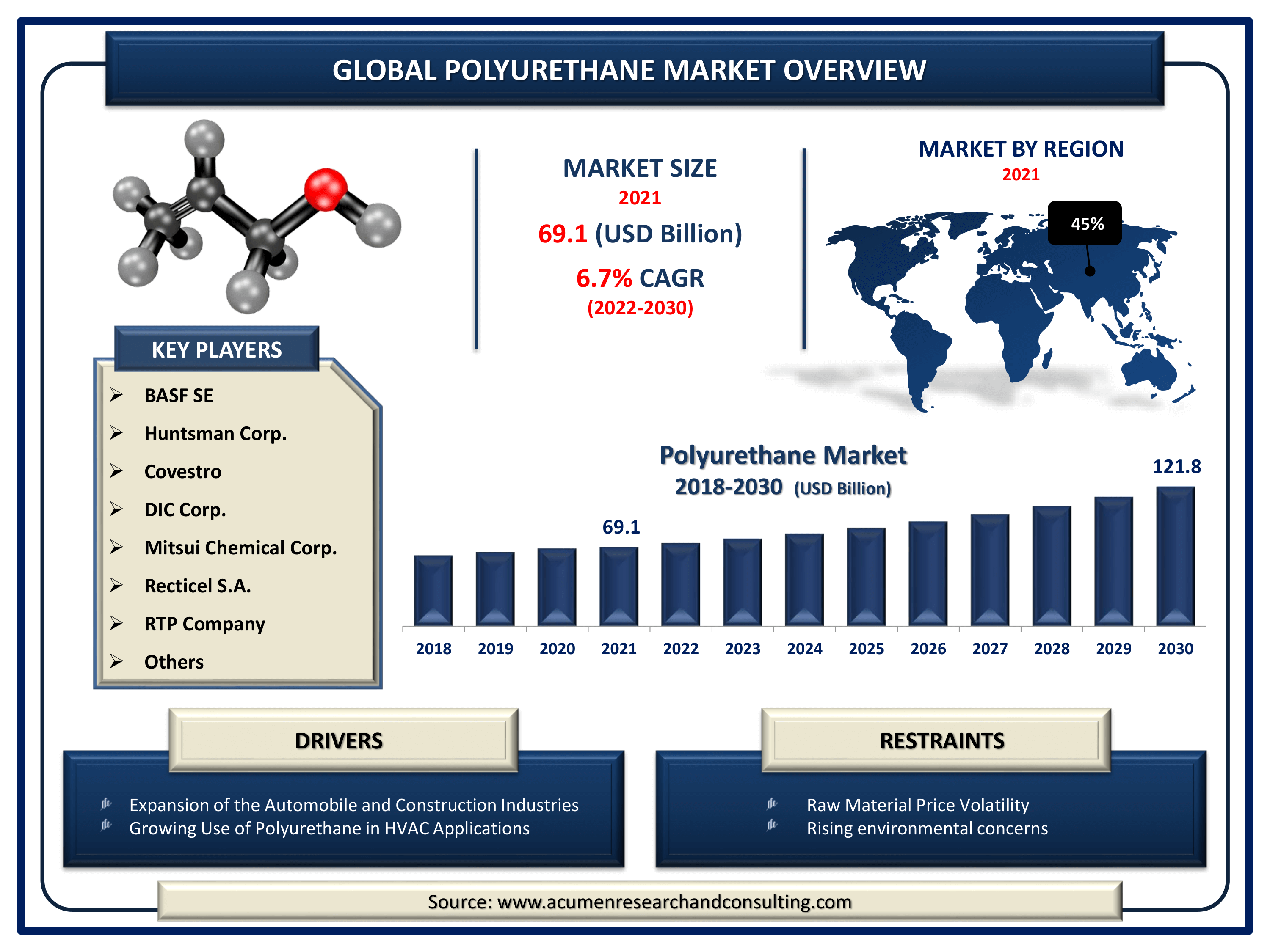 Global Polyurethane market value is estimated to expand by USD 121.8 billion by 2030, with a 6.7% CAGR from 2022 to 2030
